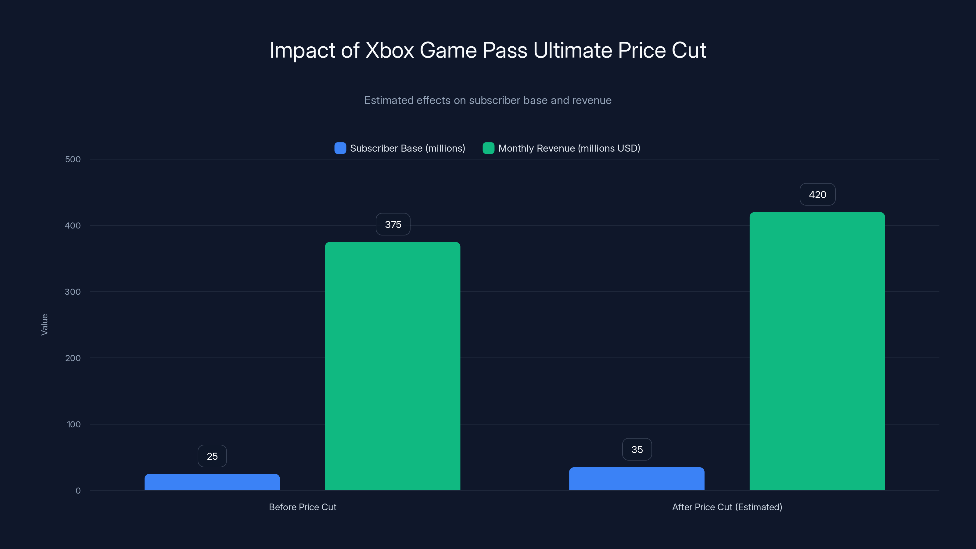Impact of Xbox Game Pass Ultimate Price Cut