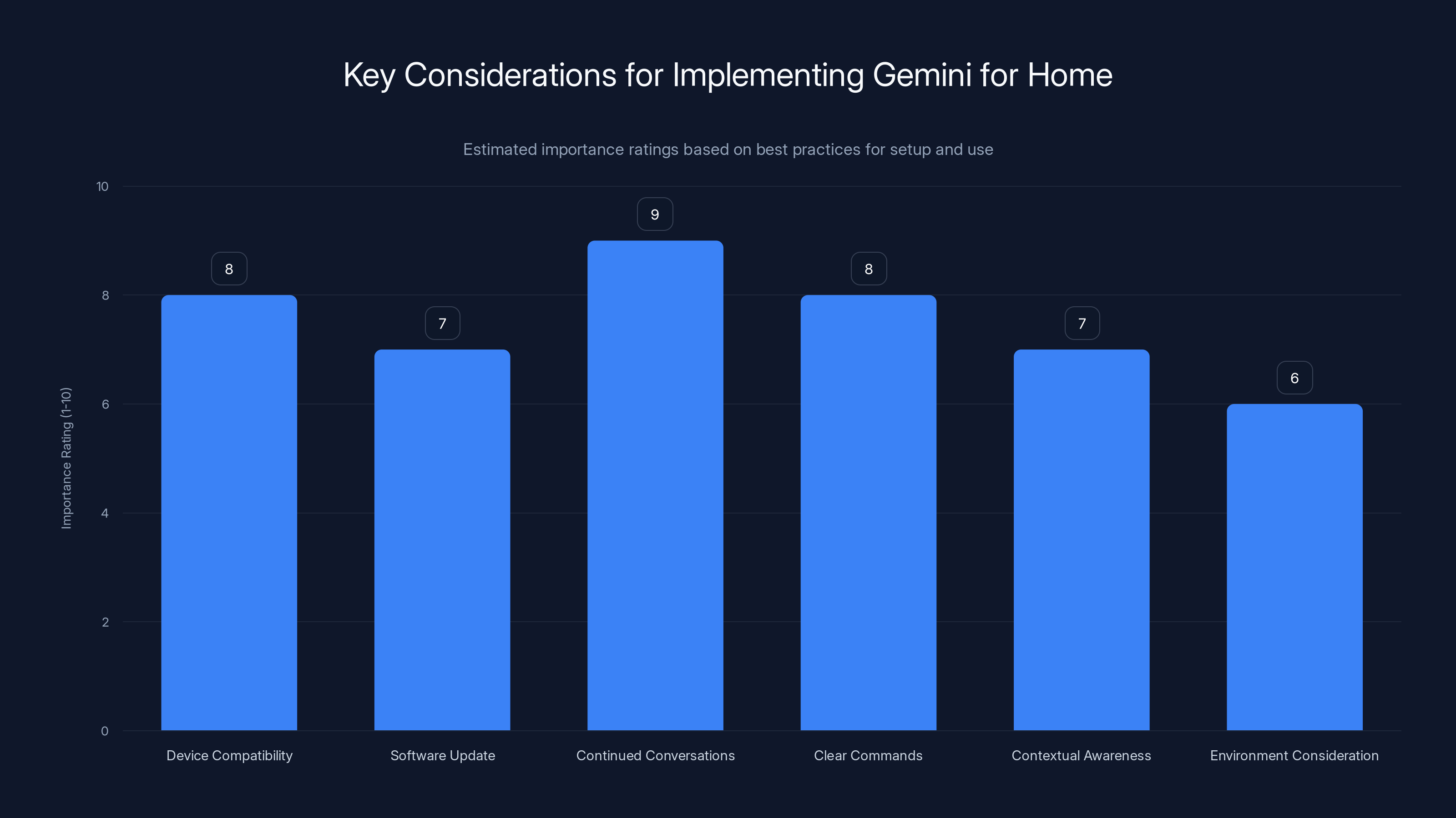 Key Considerations for Implementing Gemini for Home