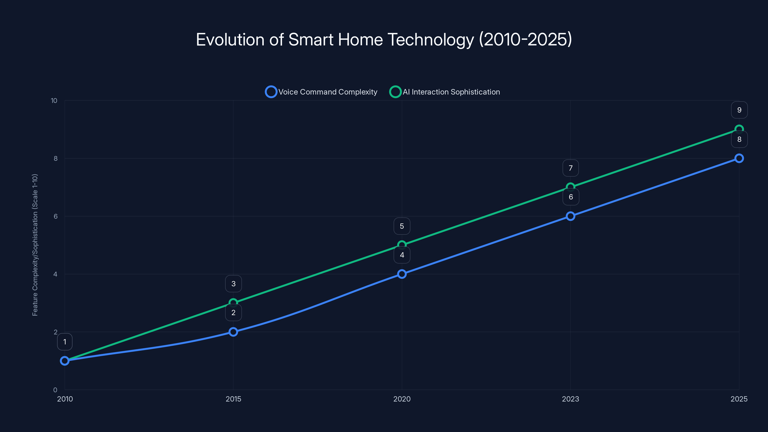 Evolution of Smart Home Technology (2010-2025)