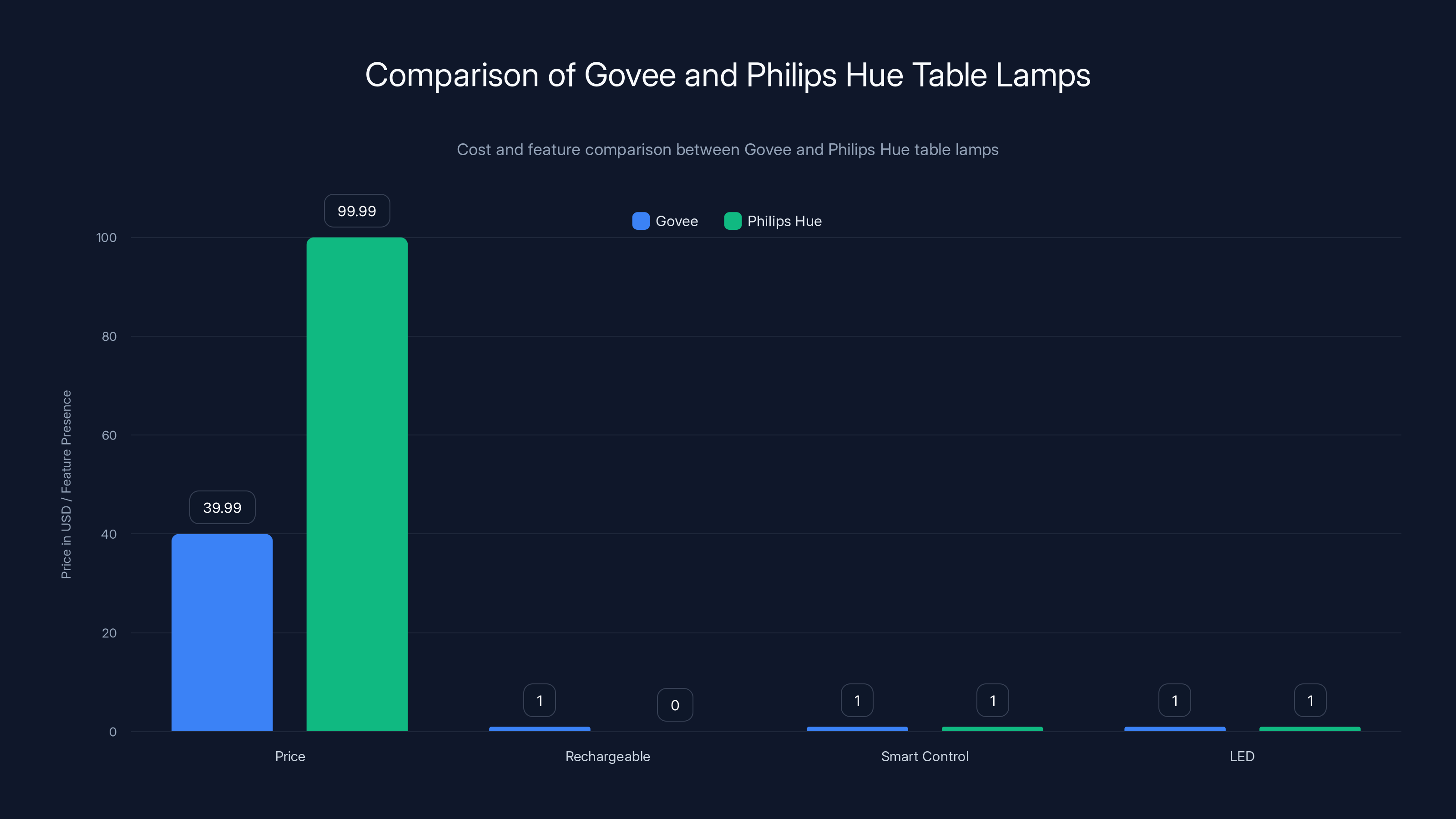 Comparison of Govee and Philips Hue Table Lamps