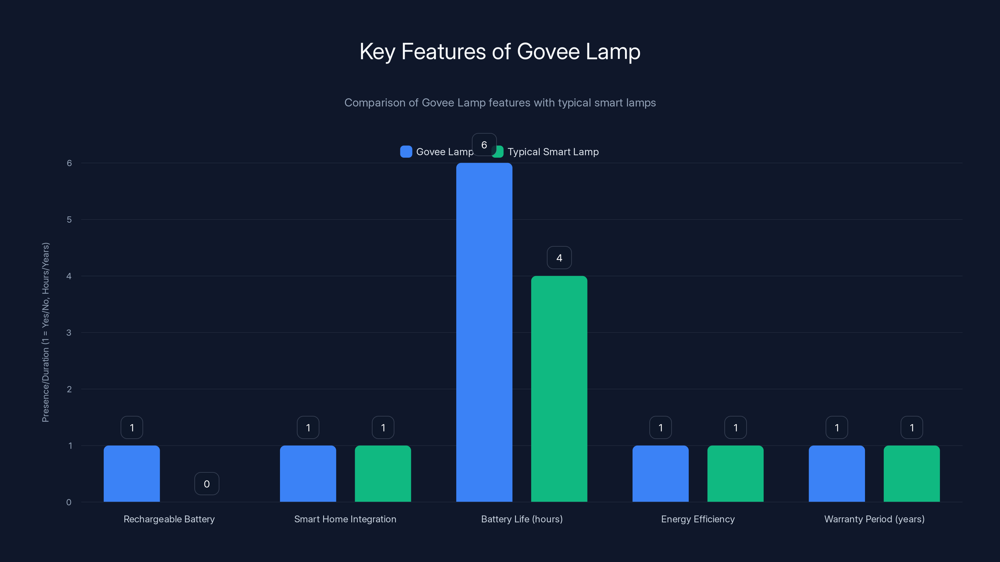 Key Features of Govee Lamp