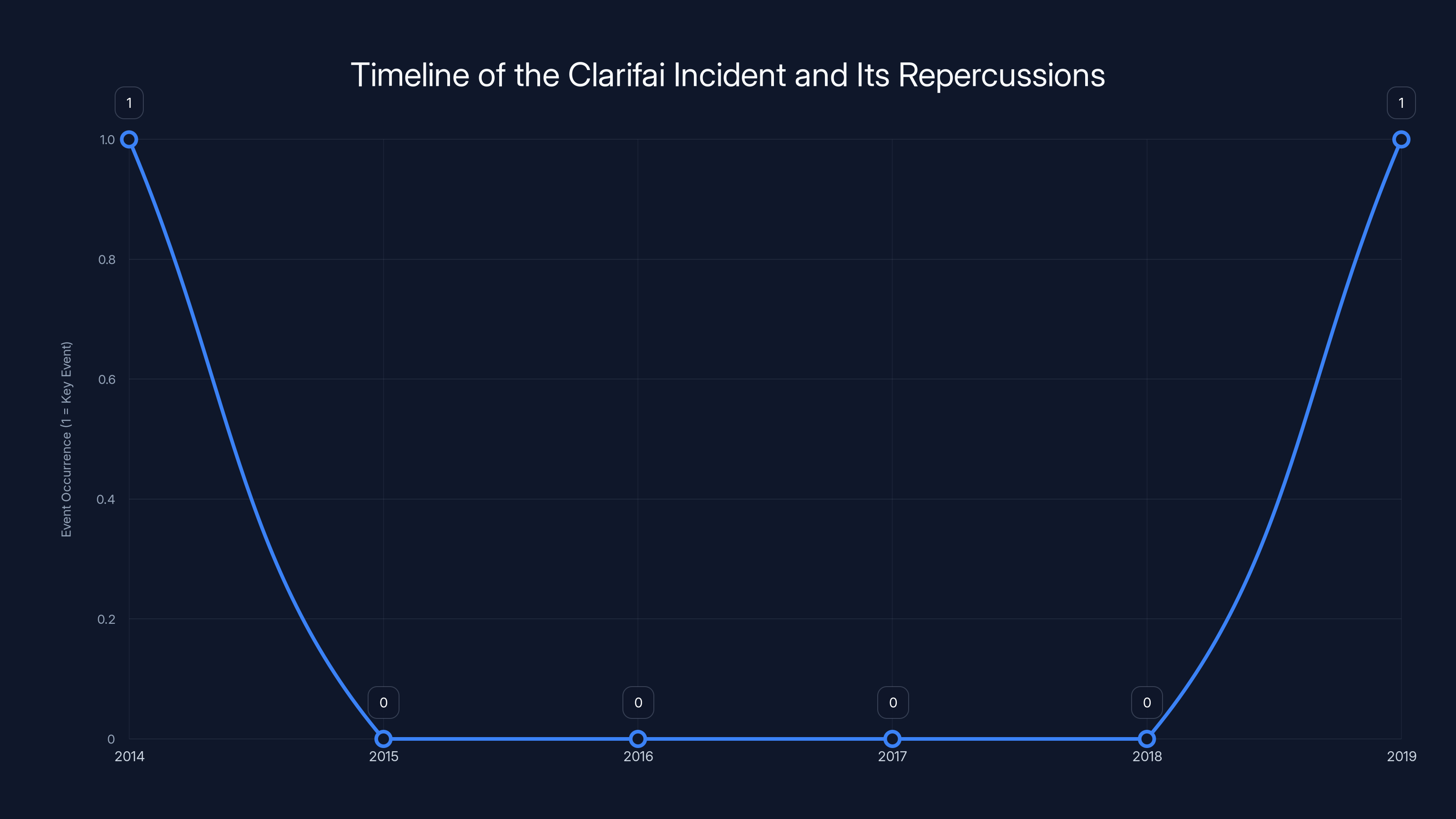 Timeline of the Clarifai Incident and Its Repercussions