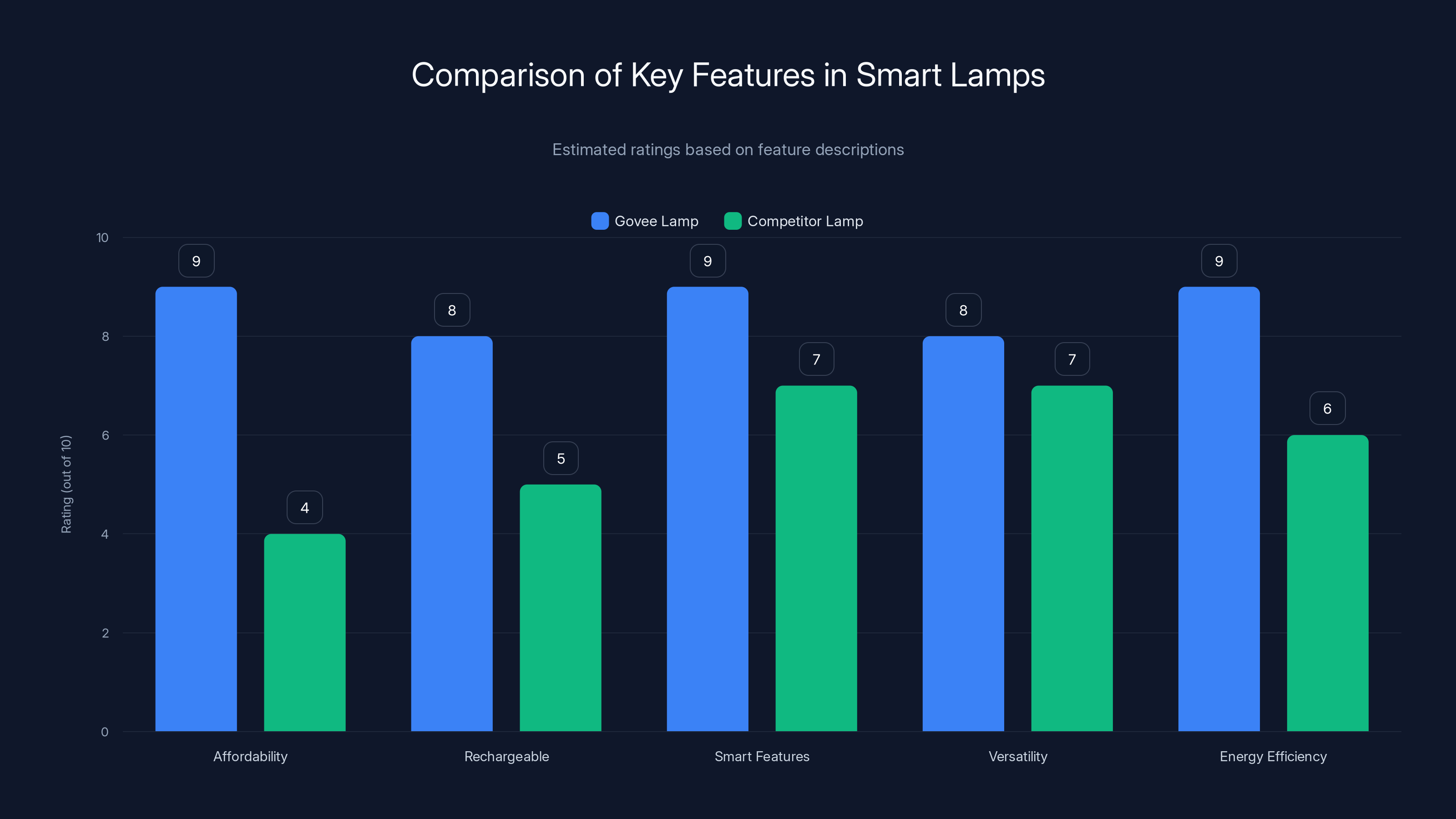 Comparison of Key Features in Smart Lamps