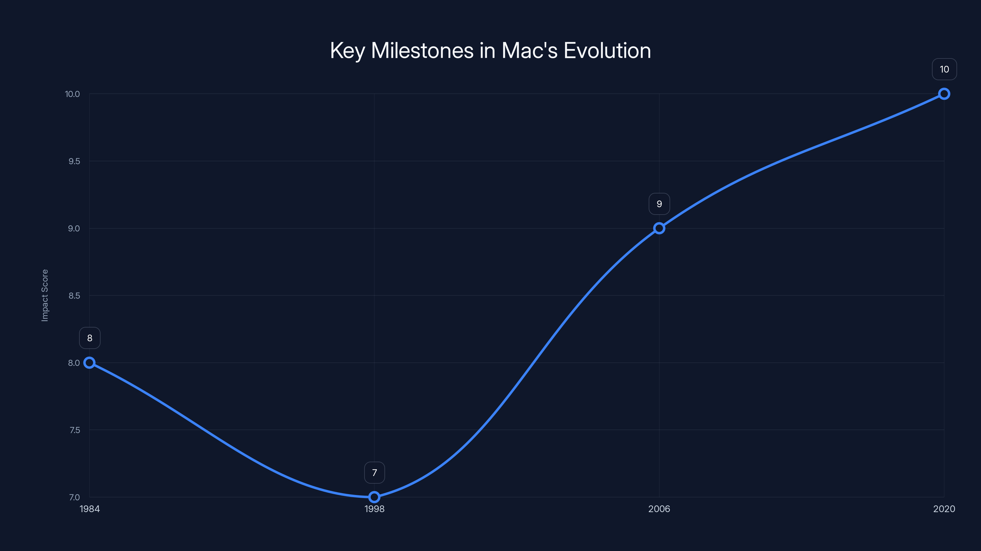 Key Milestones in Mac's Evolution