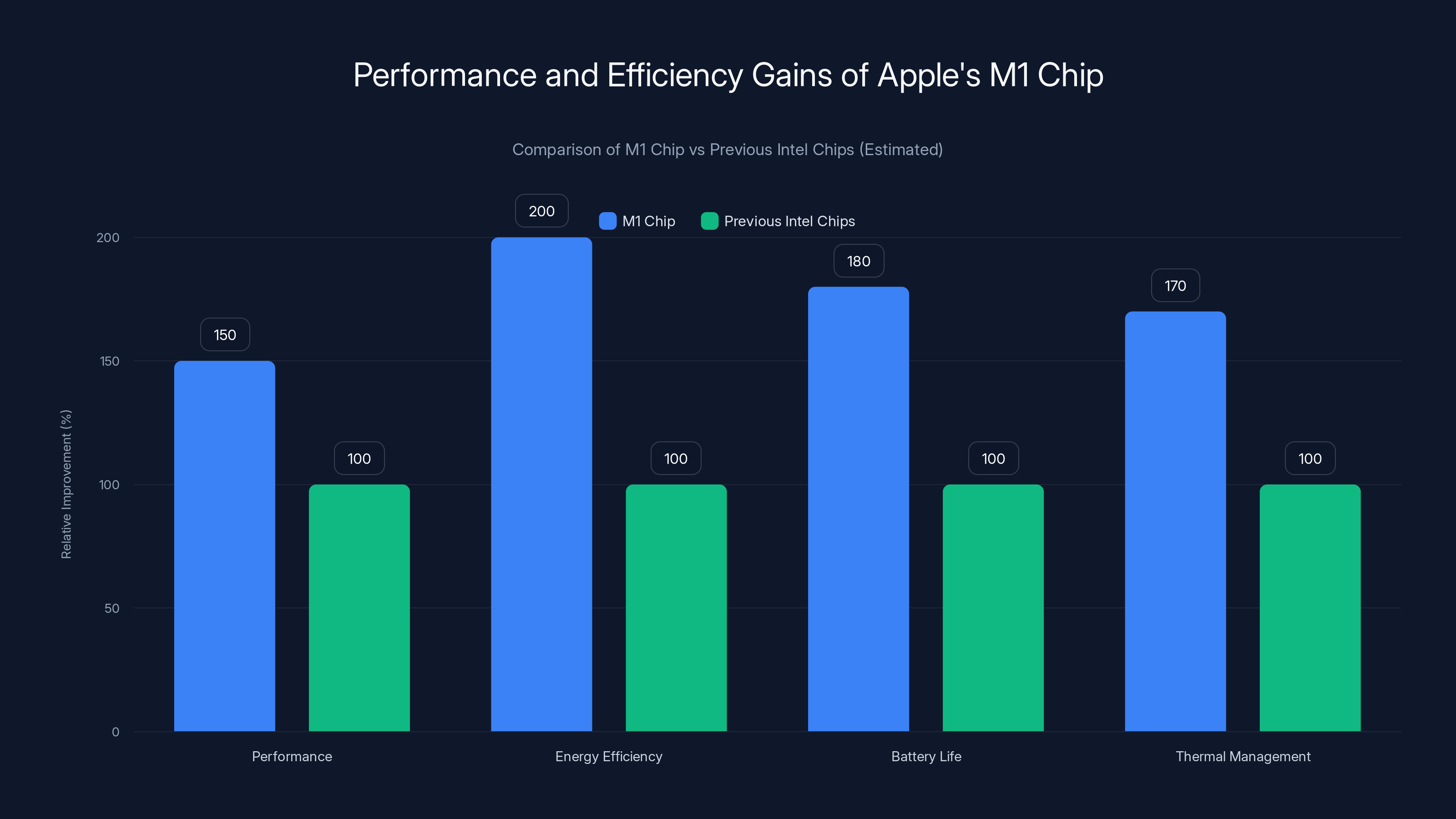 Performance and Efficiency Gains of Apple's M1 Chip