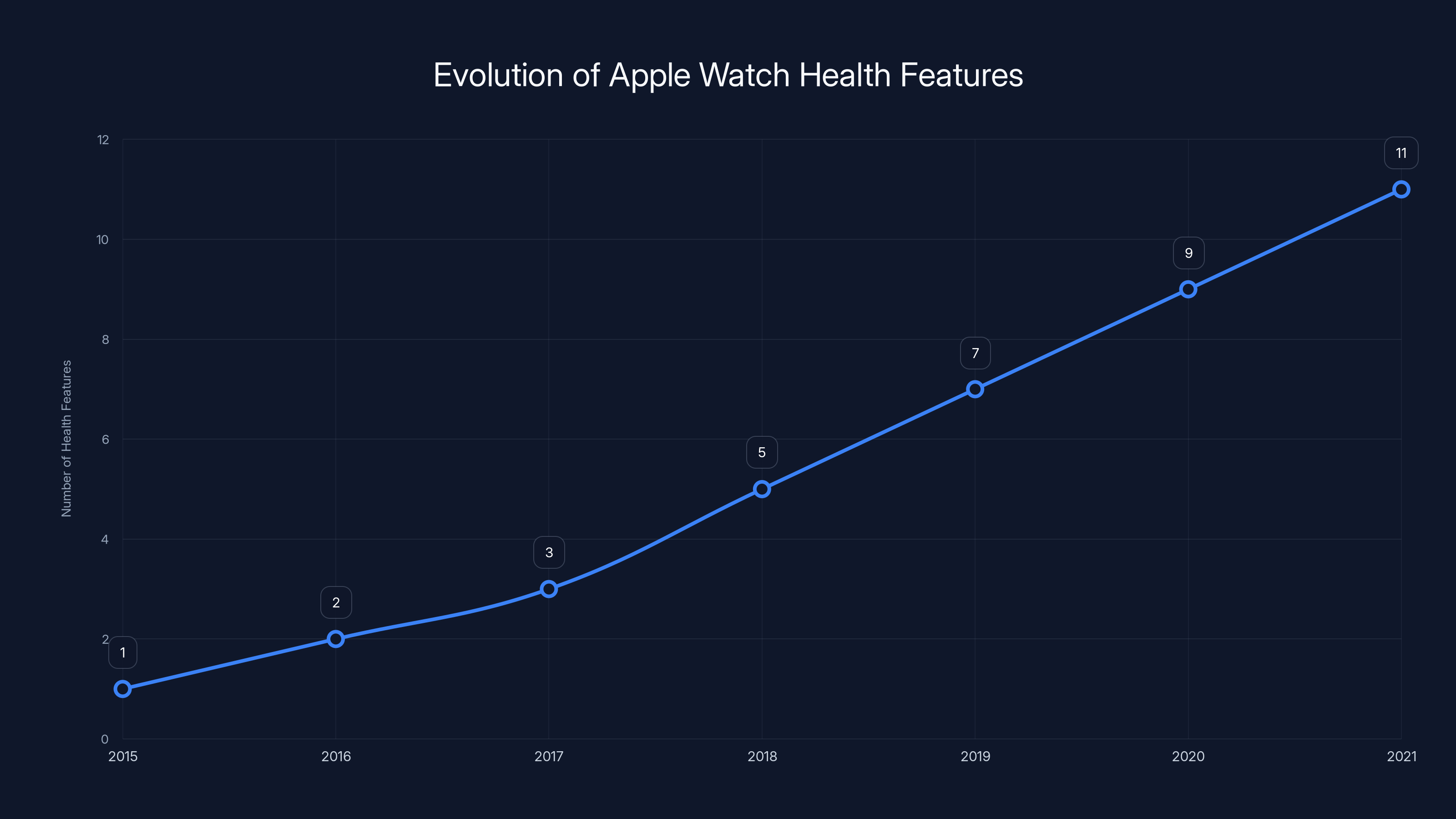 Evolution of Apple Watch Health Features