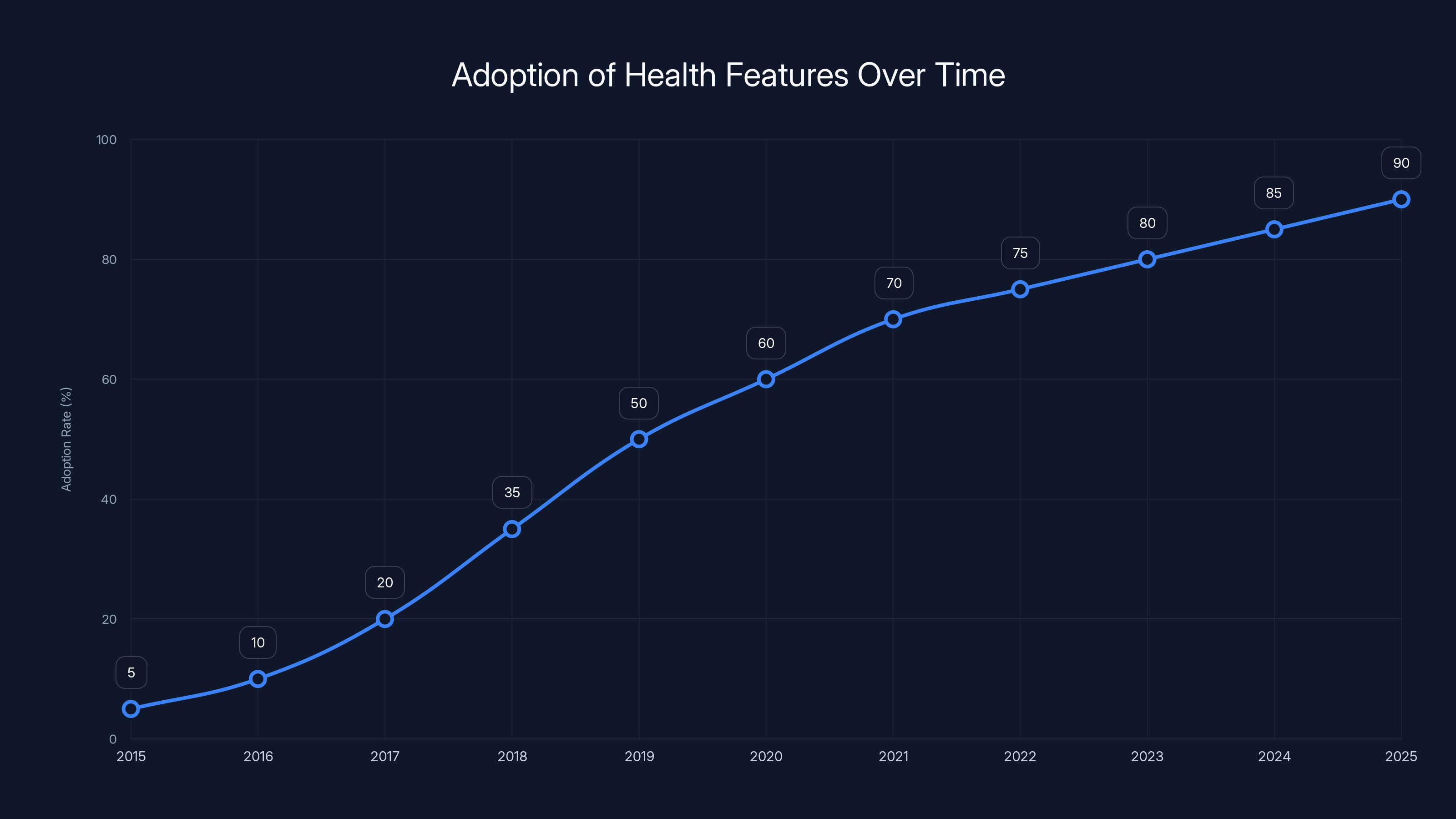 Adoption of Health Features Over Time