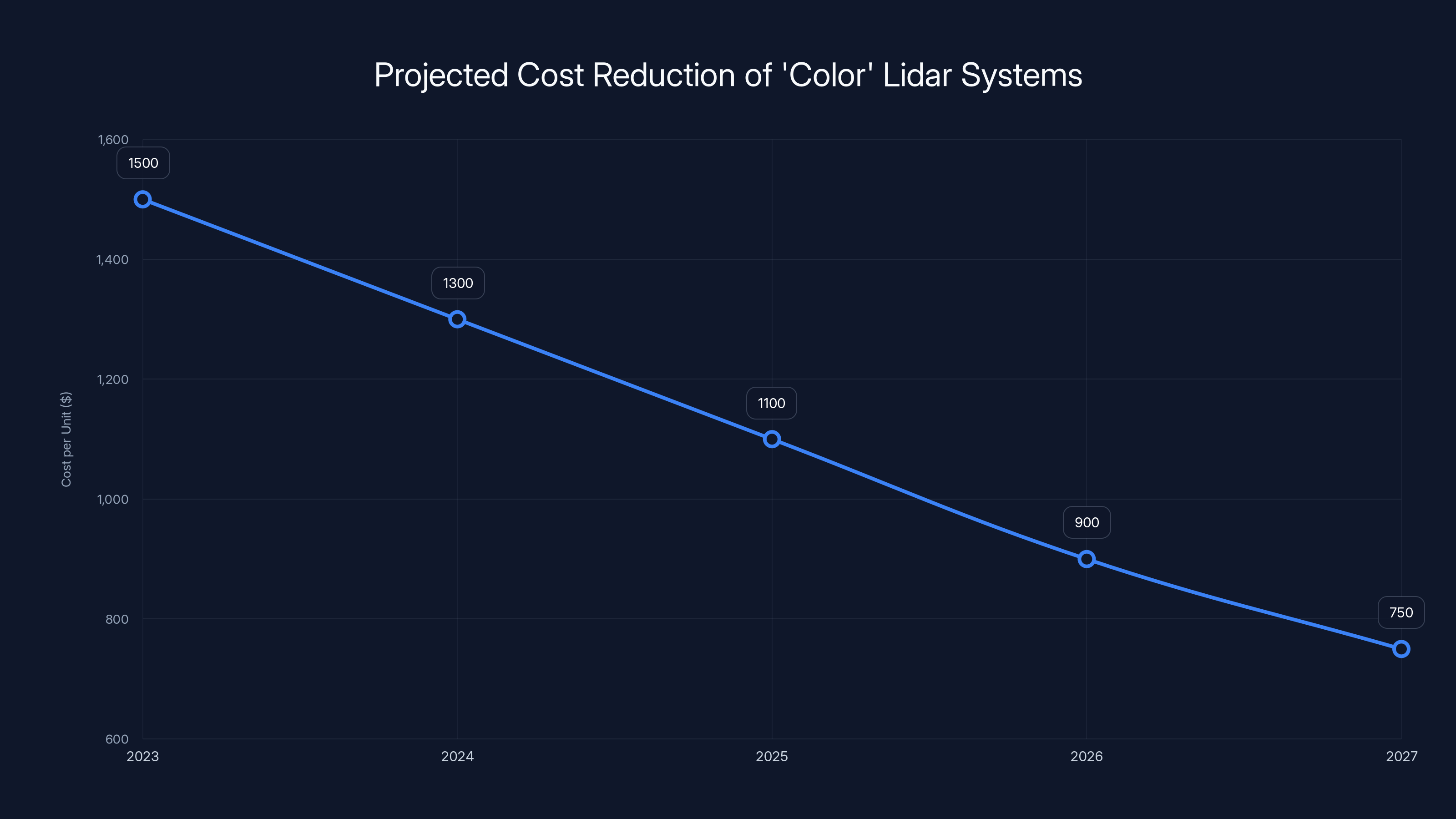 Projected Cost Reduction of 'Color' Lidar Systems