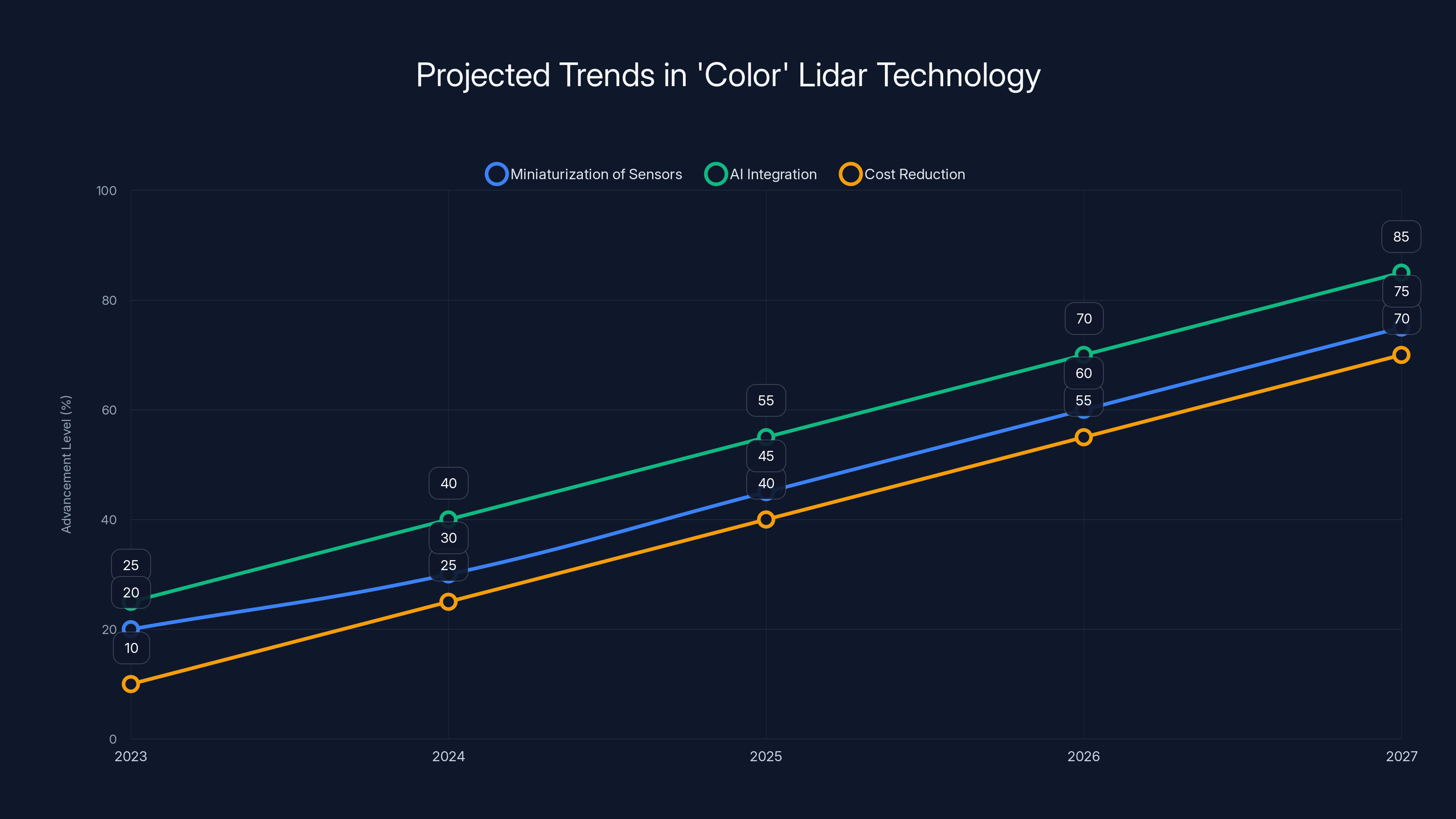 Projected Trends in 'Color' Lidar Technology