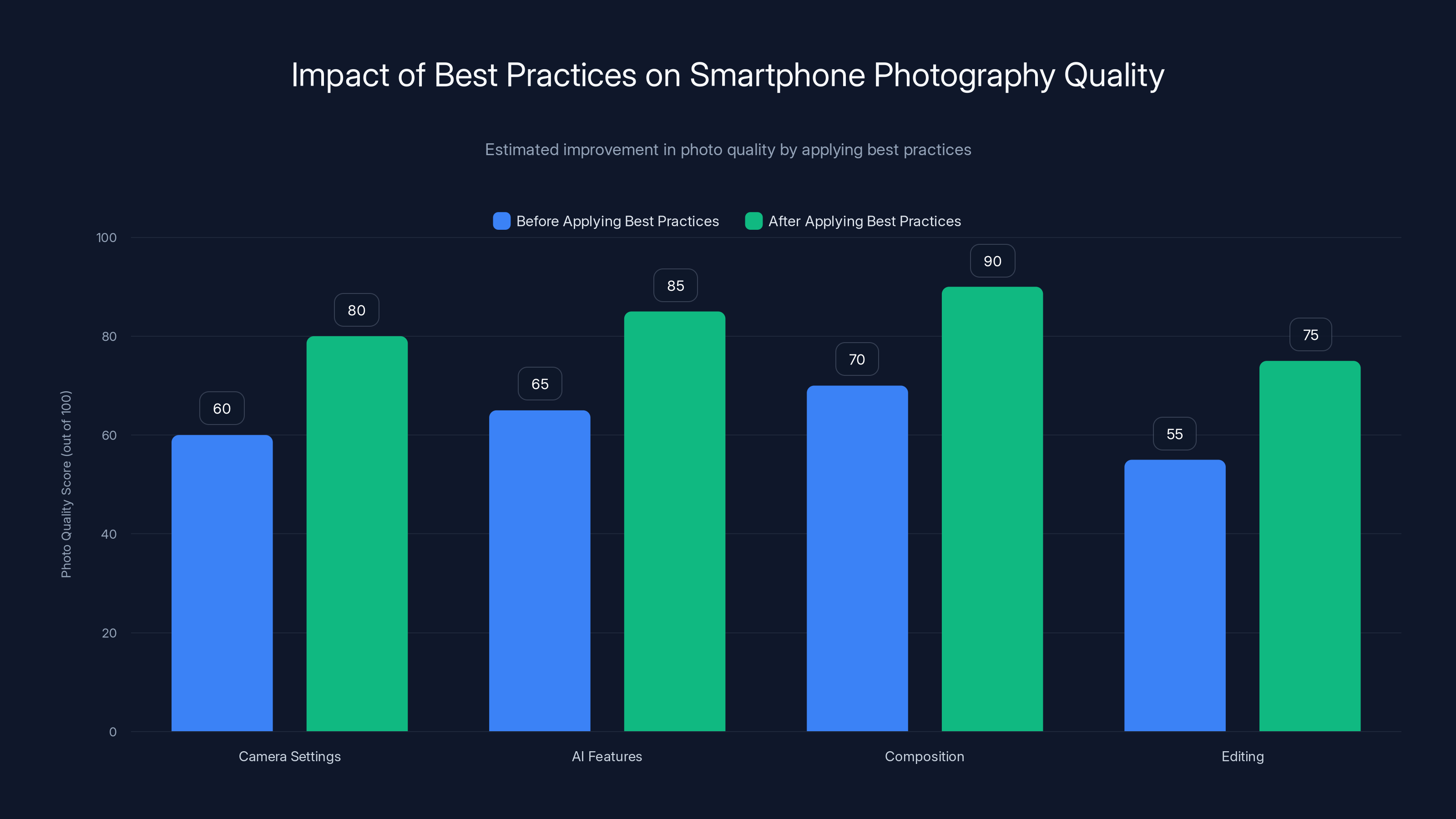 Impact of Best Practices on Smartphone Photography Quality