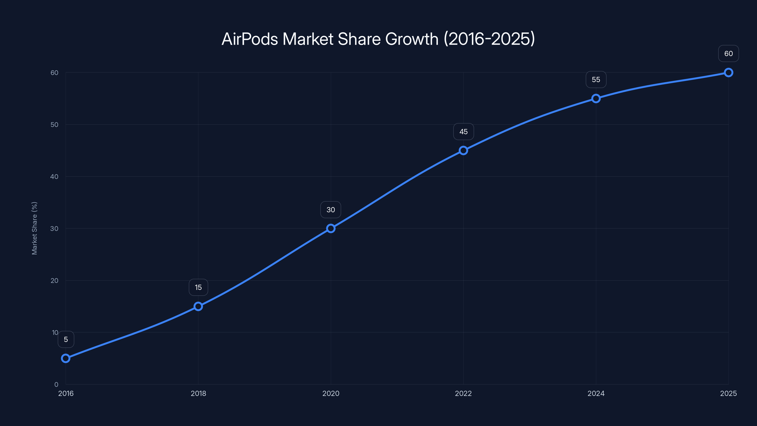 AirPods Market Share Growth (2016-2025)