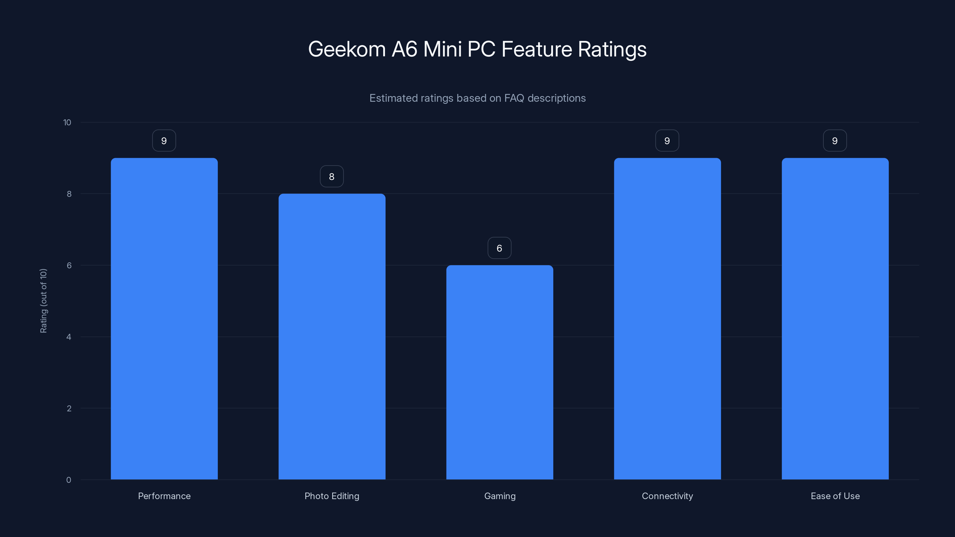 Geekom A6 Mini PC Feature Ratings