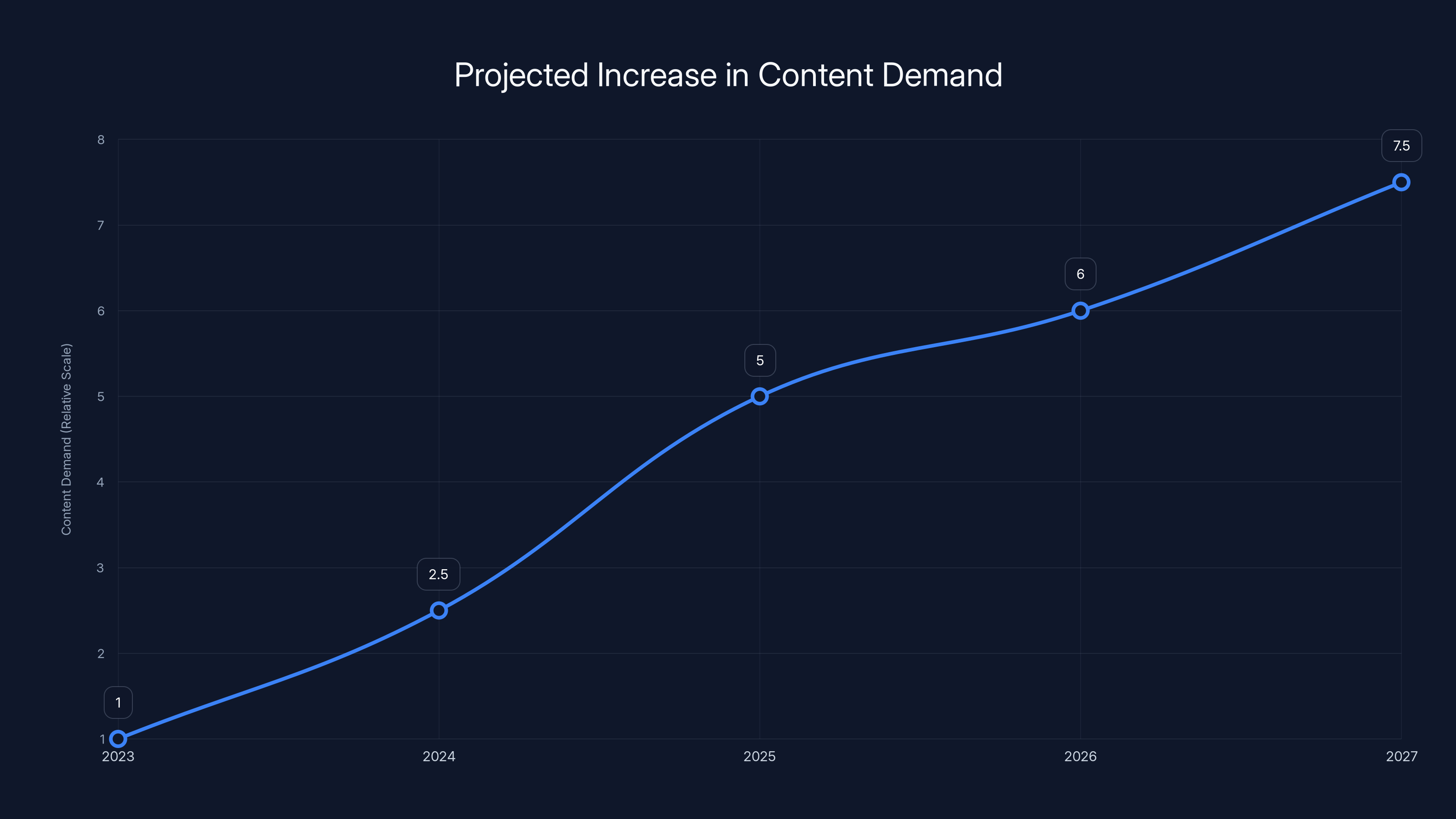 Projected Increase in Content Demand