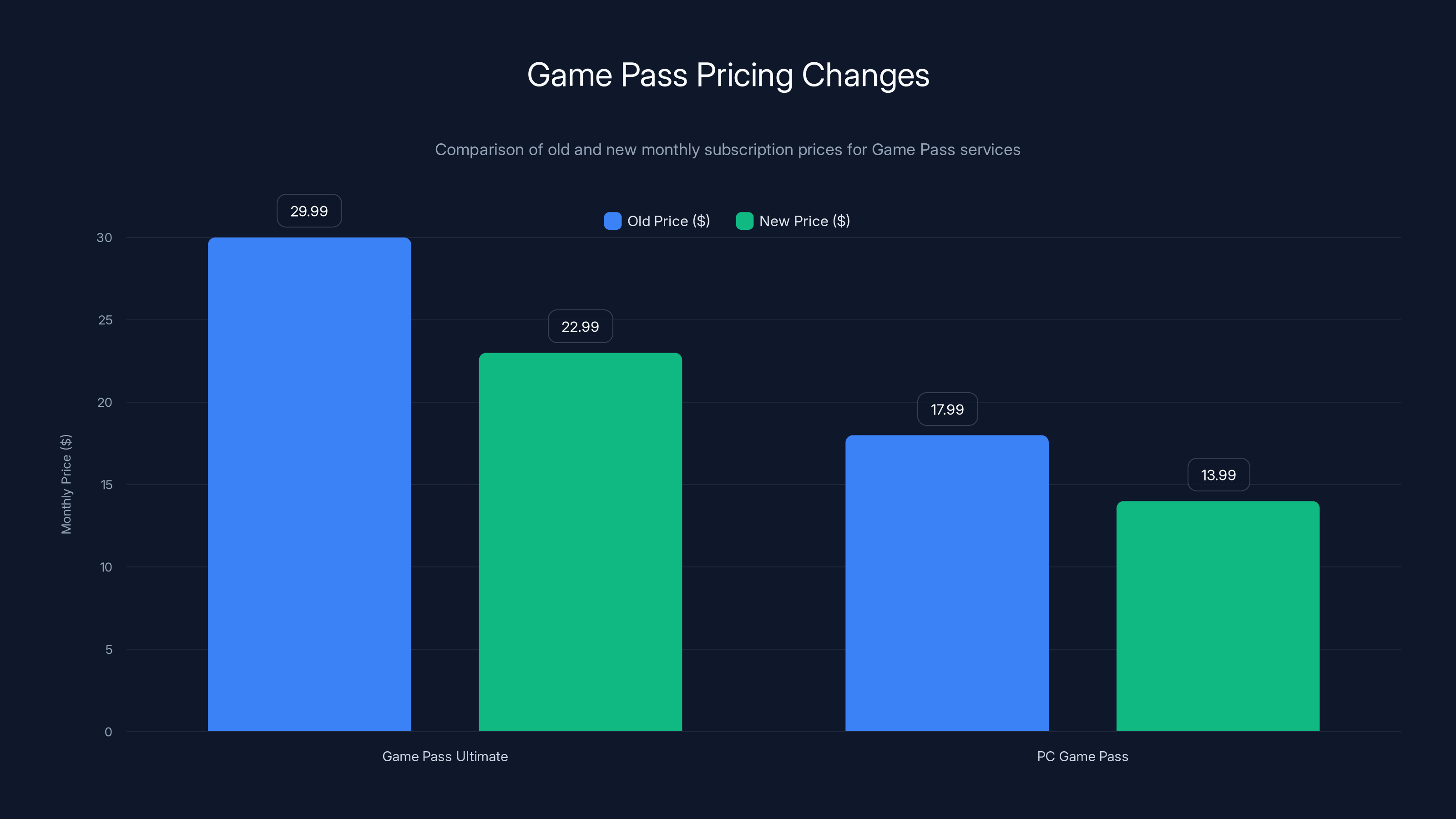 Game Pass Pricing Changes