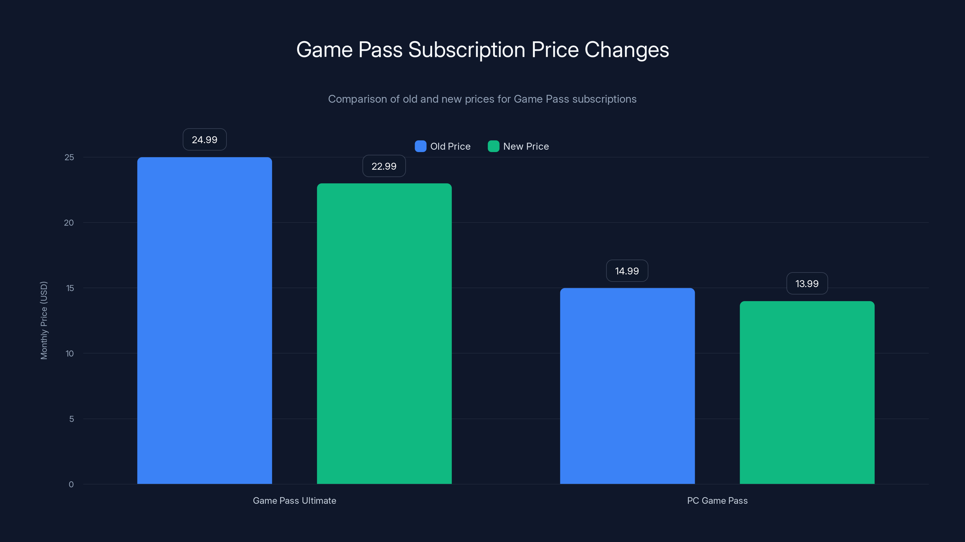 Game Pass Subscription Price Changes