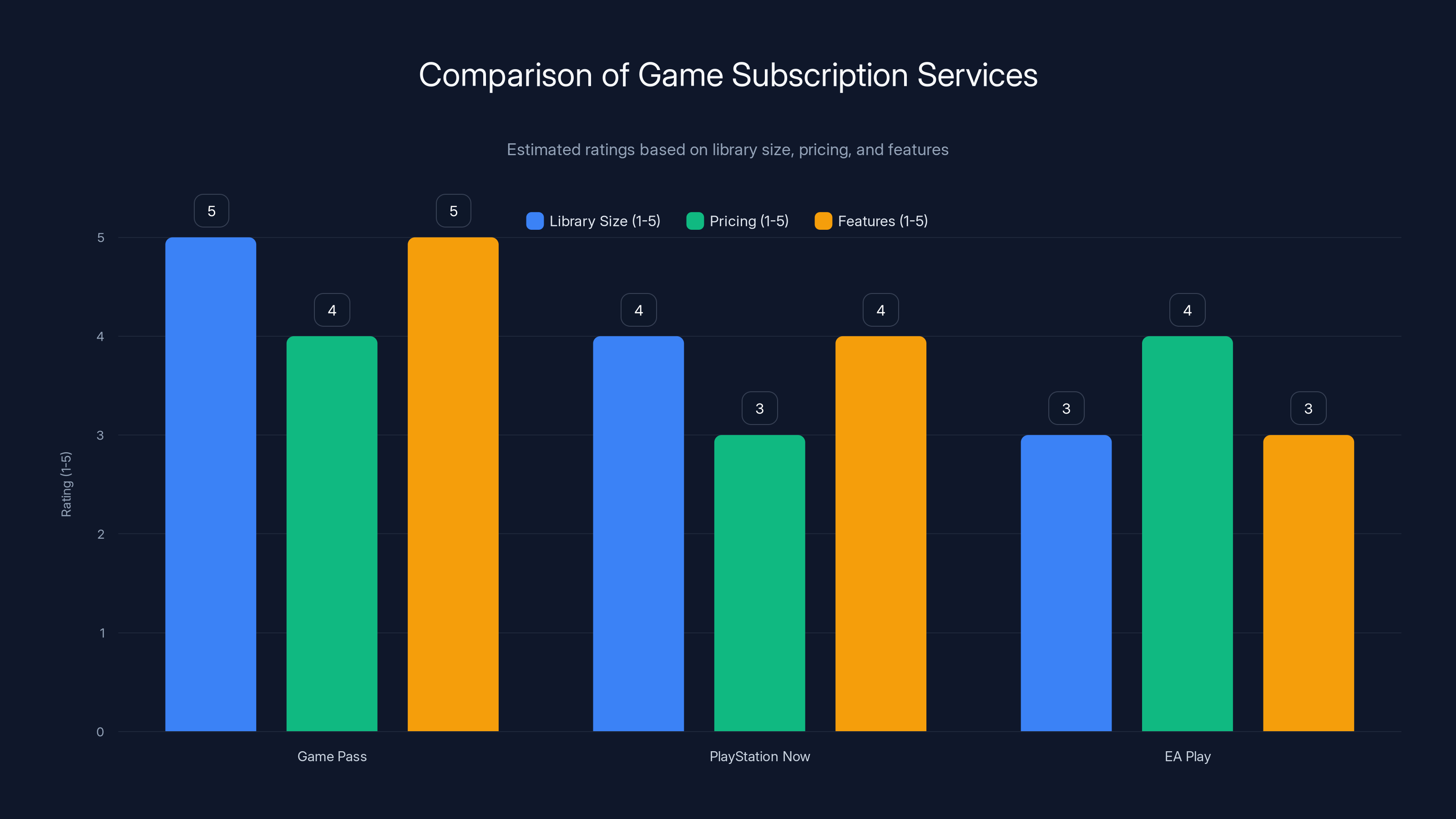 Comparison of Game Subscription Services