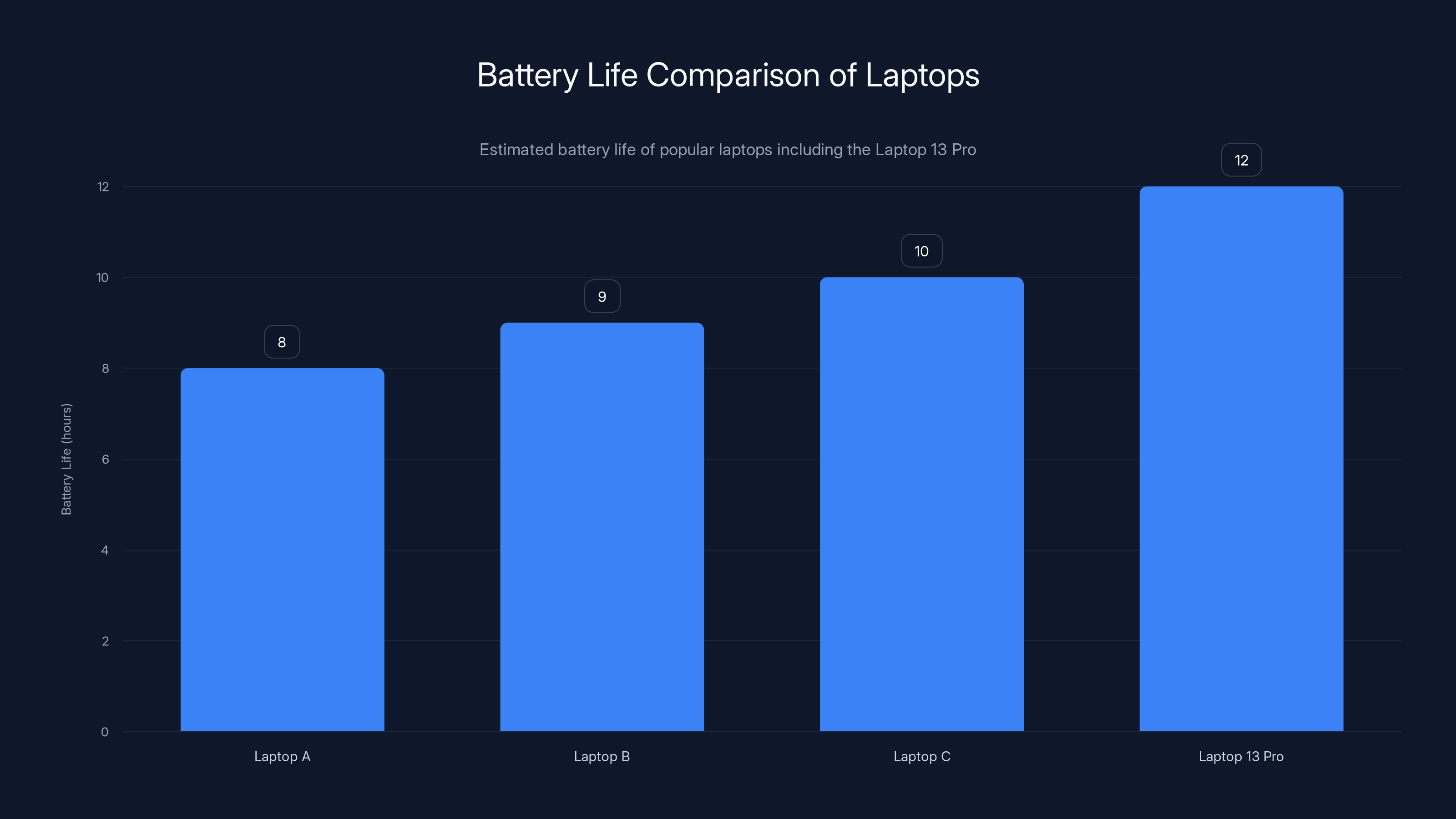 Battery Life Comparison of Laptops