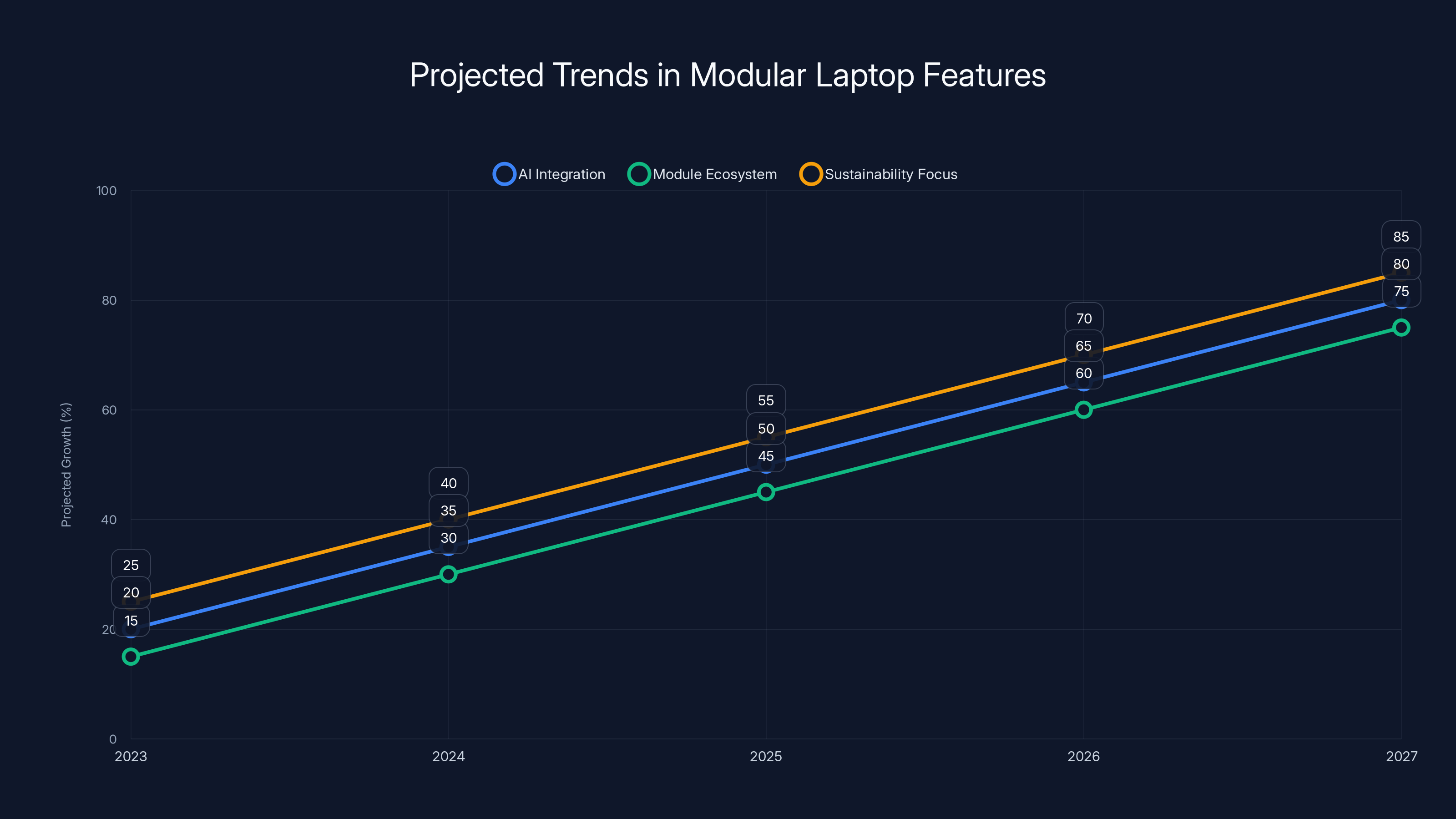Projected Trends in Modular Laptop Features