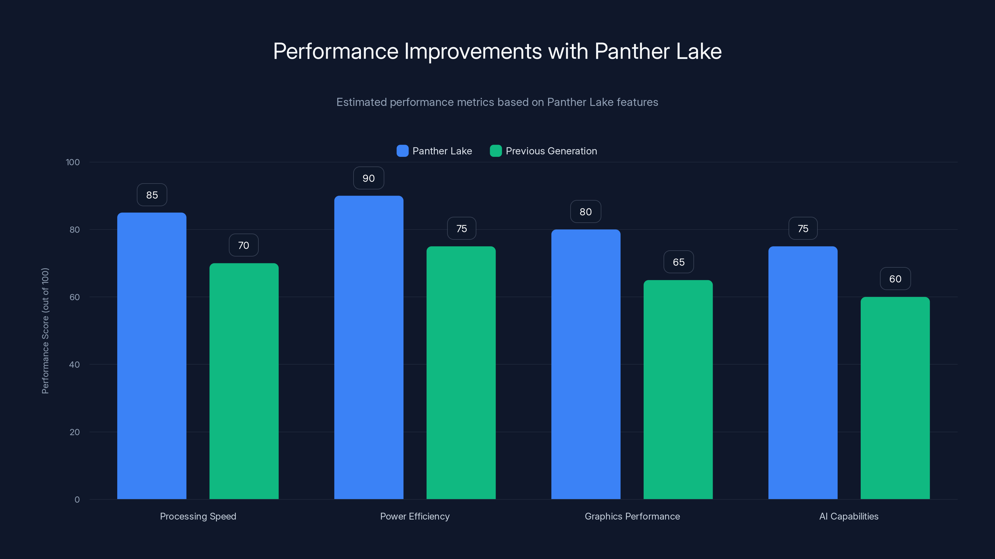 Performance Improvements with Panther Lake