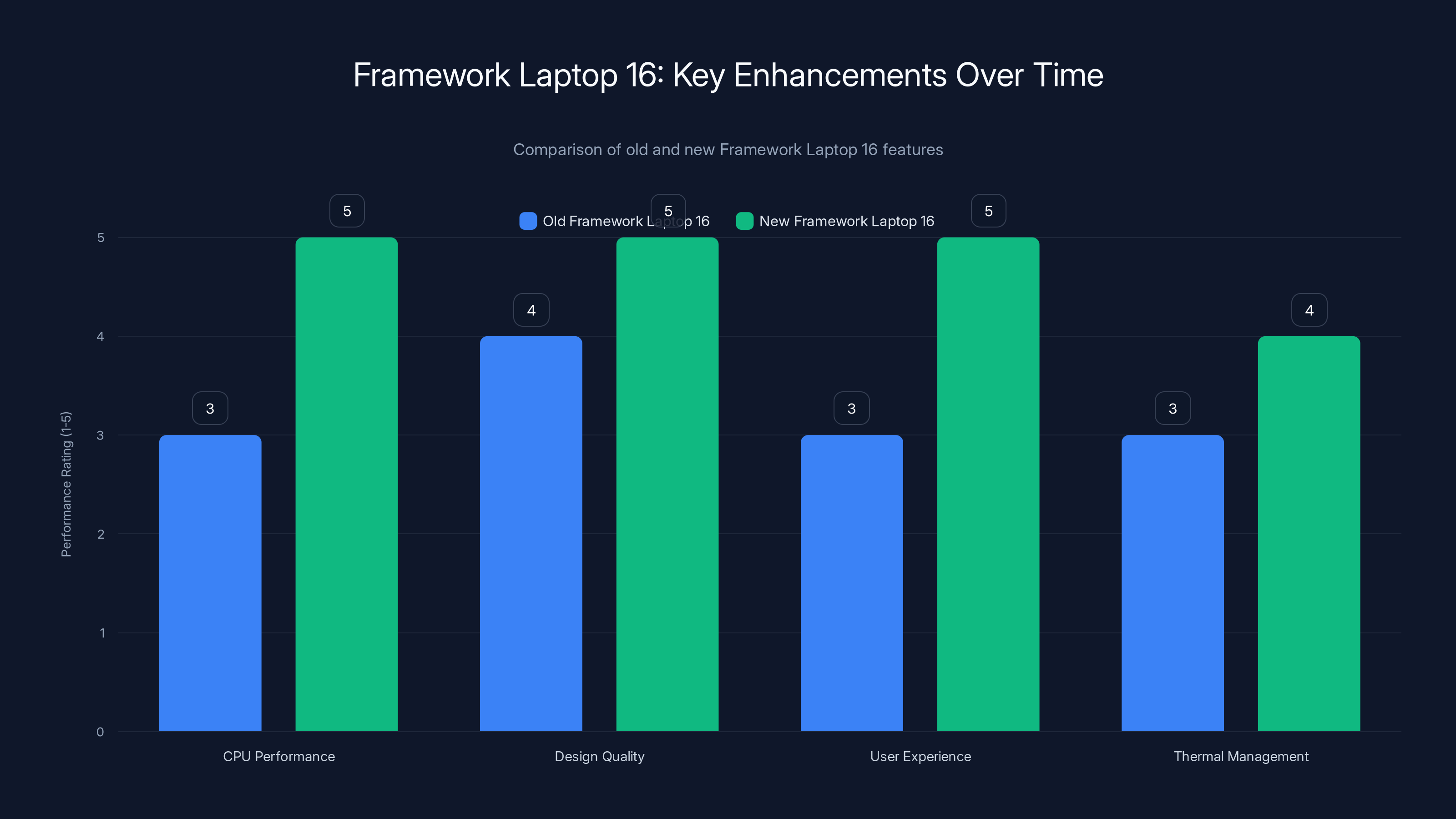 Framework Laptop 16: Key Enhancements Over Time