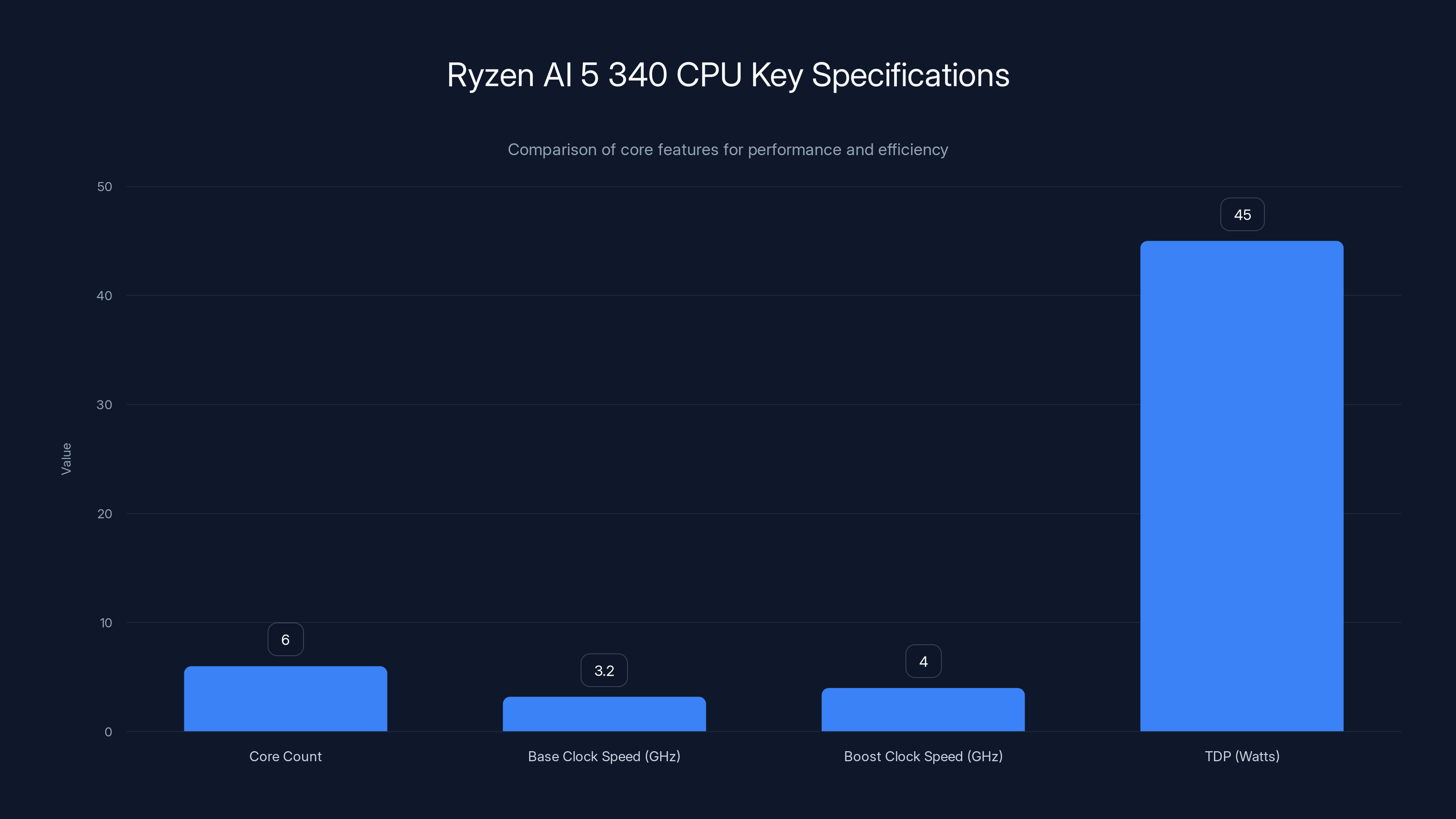 Ryzen AI 5 340 CPU Key Specifications