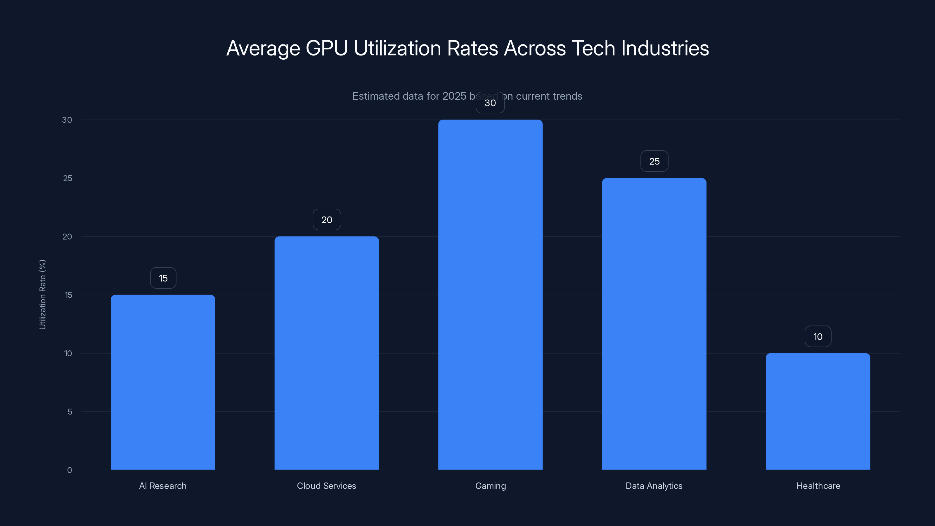 Average GPU Utilization Rates Across Tech Industries