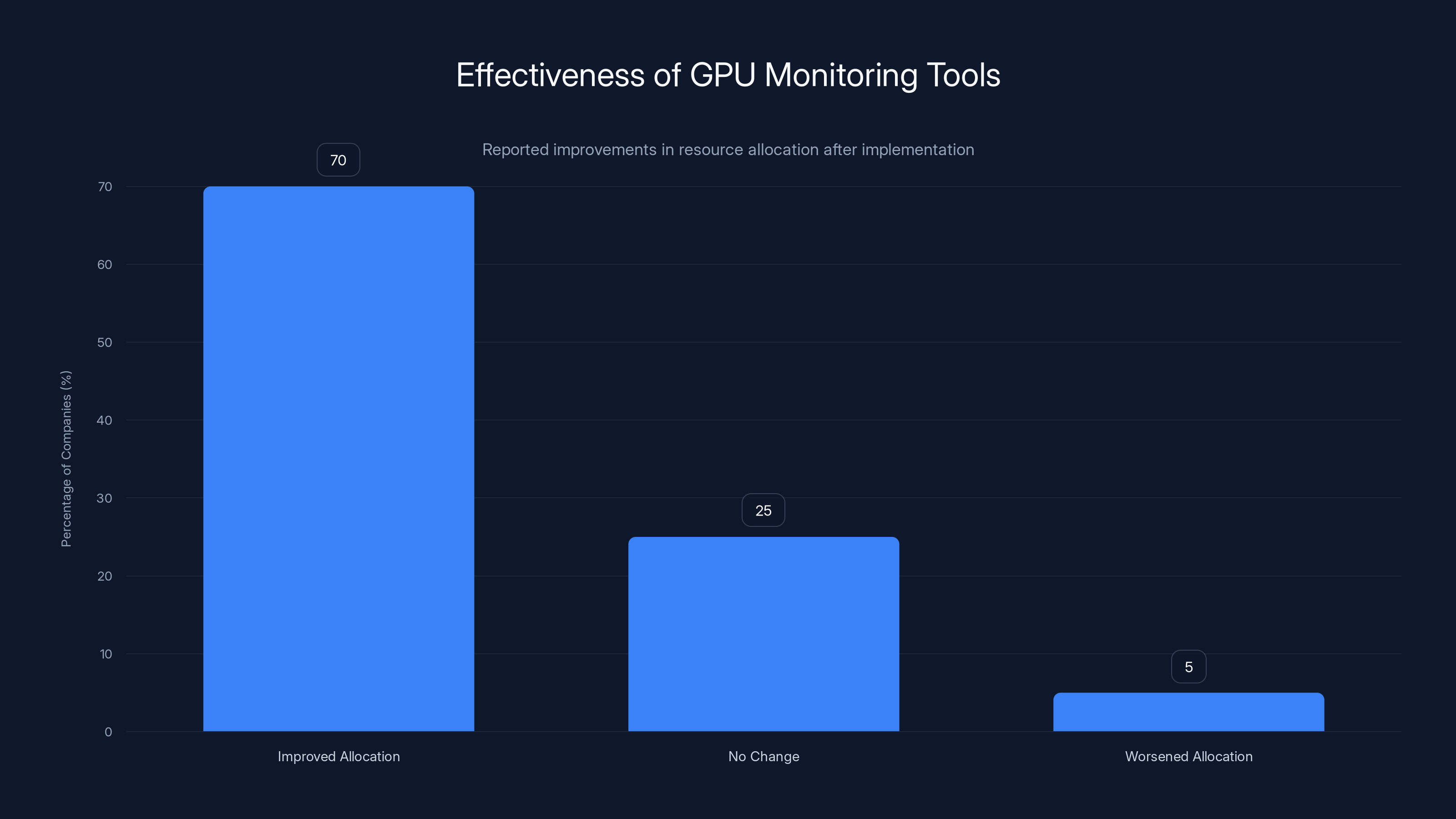 Effectiveness of GPU Monitoring Tools