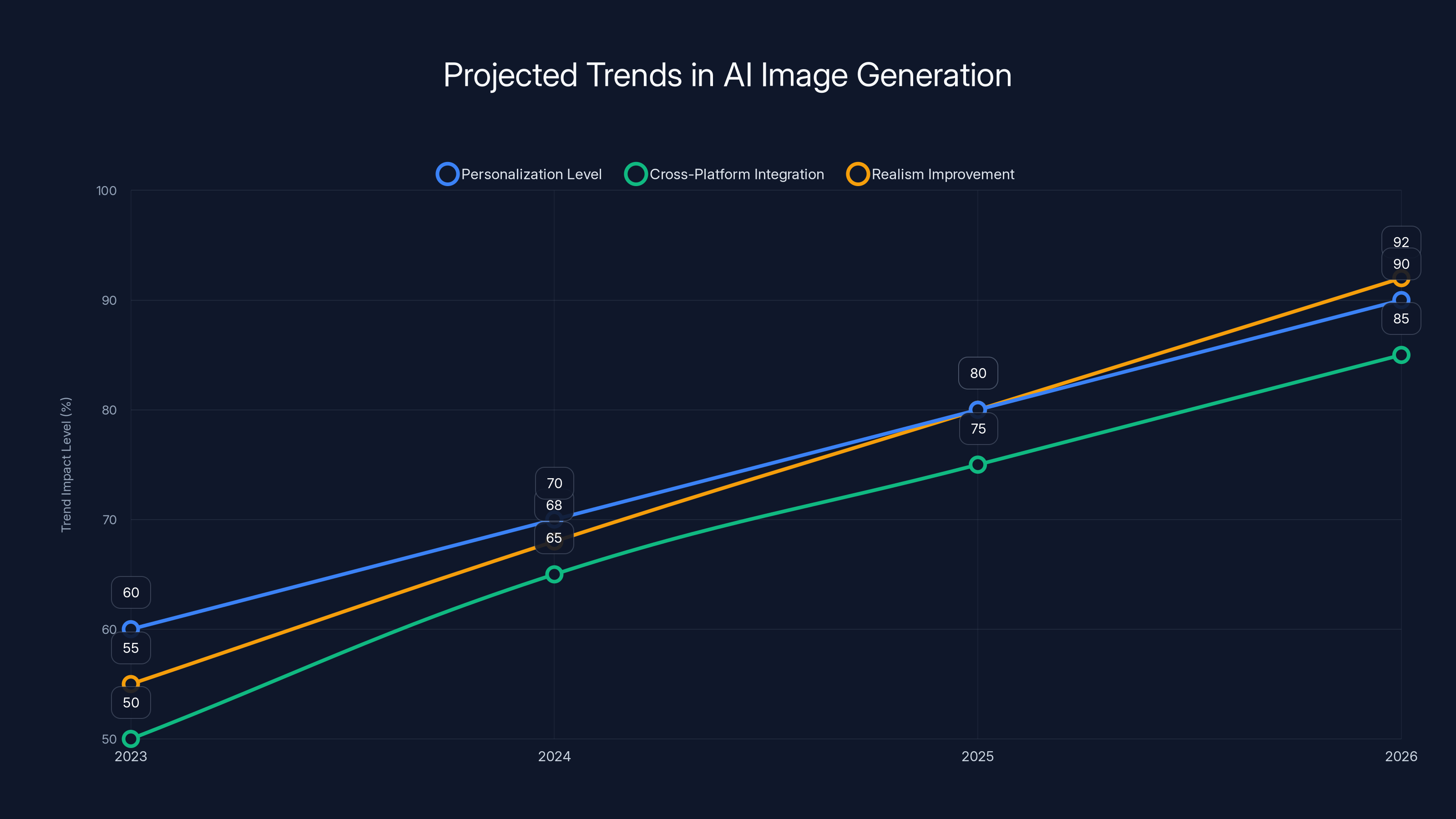 Projected Trends in AI Image Generation