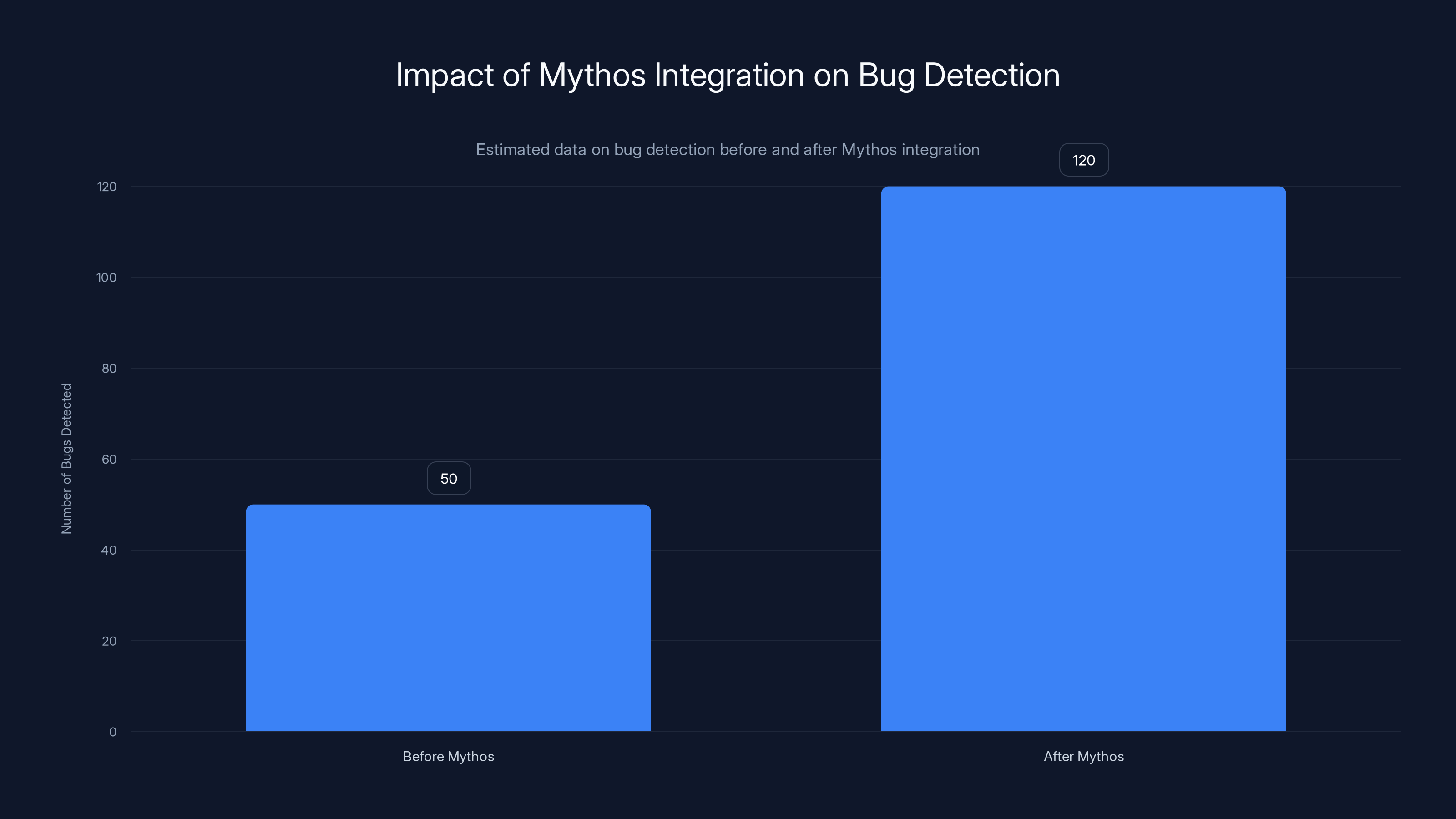 Impact of Mythos Integration on Bug Detection