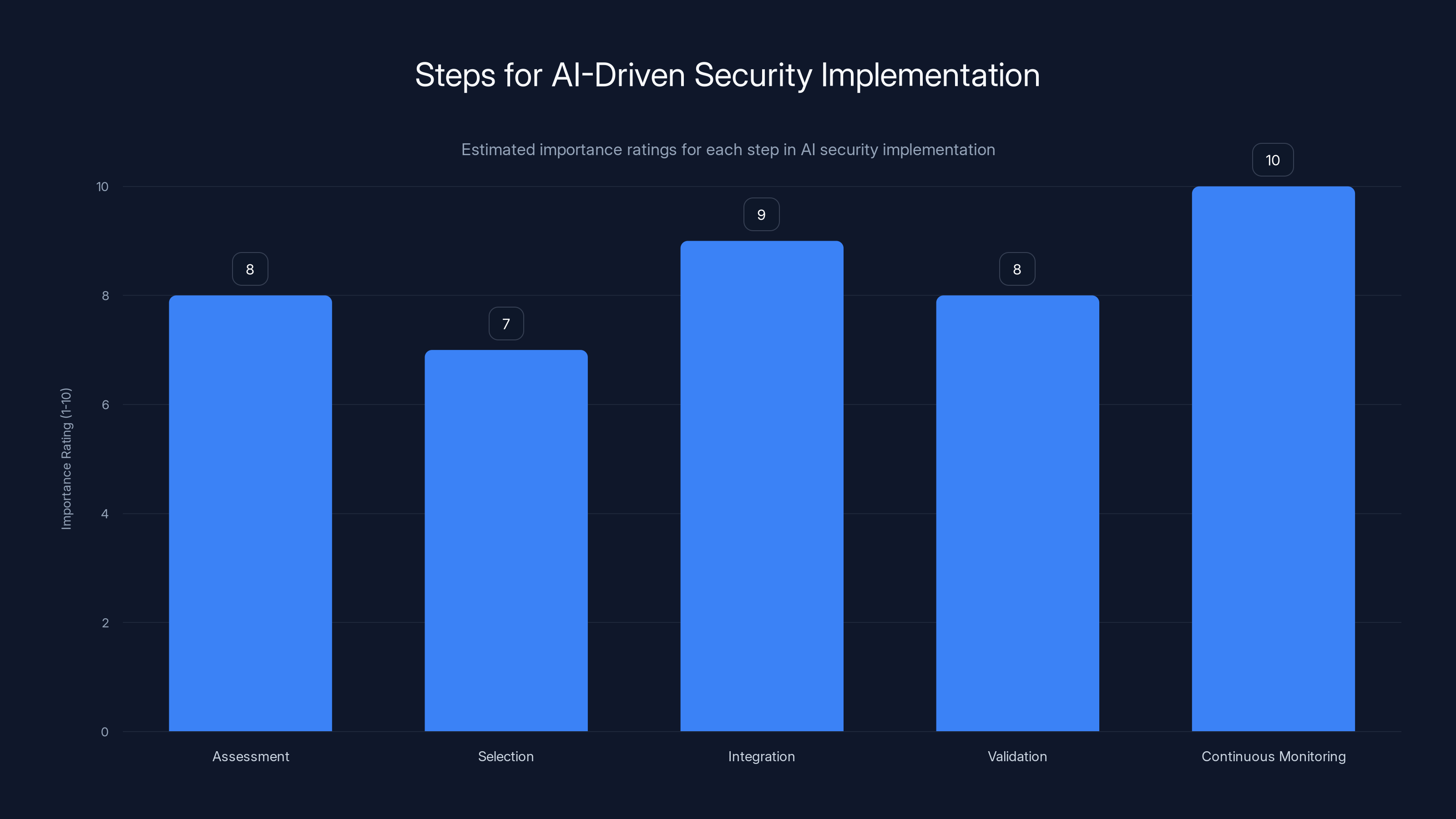 Steps for AI-Driven Security Implementation