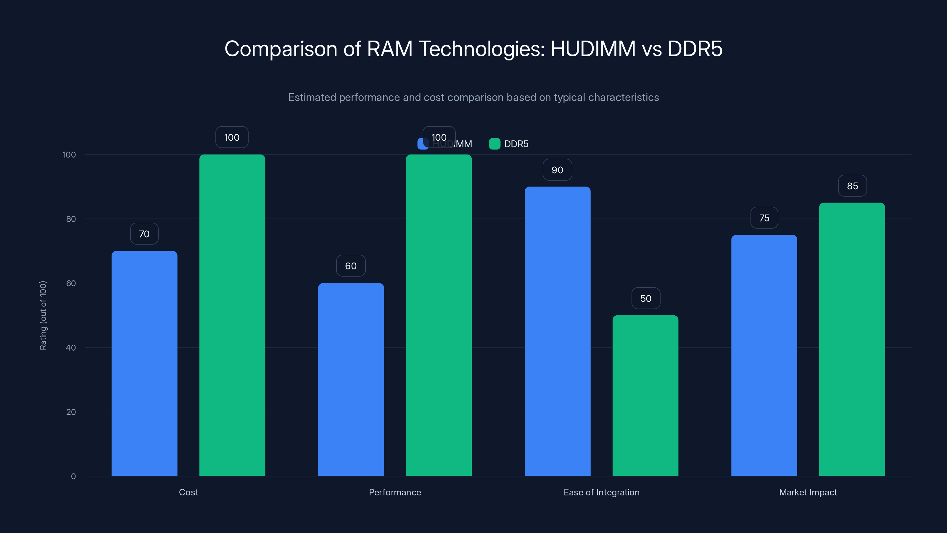 Comparison of RAM Technologies: HUDIMM vs DDR5