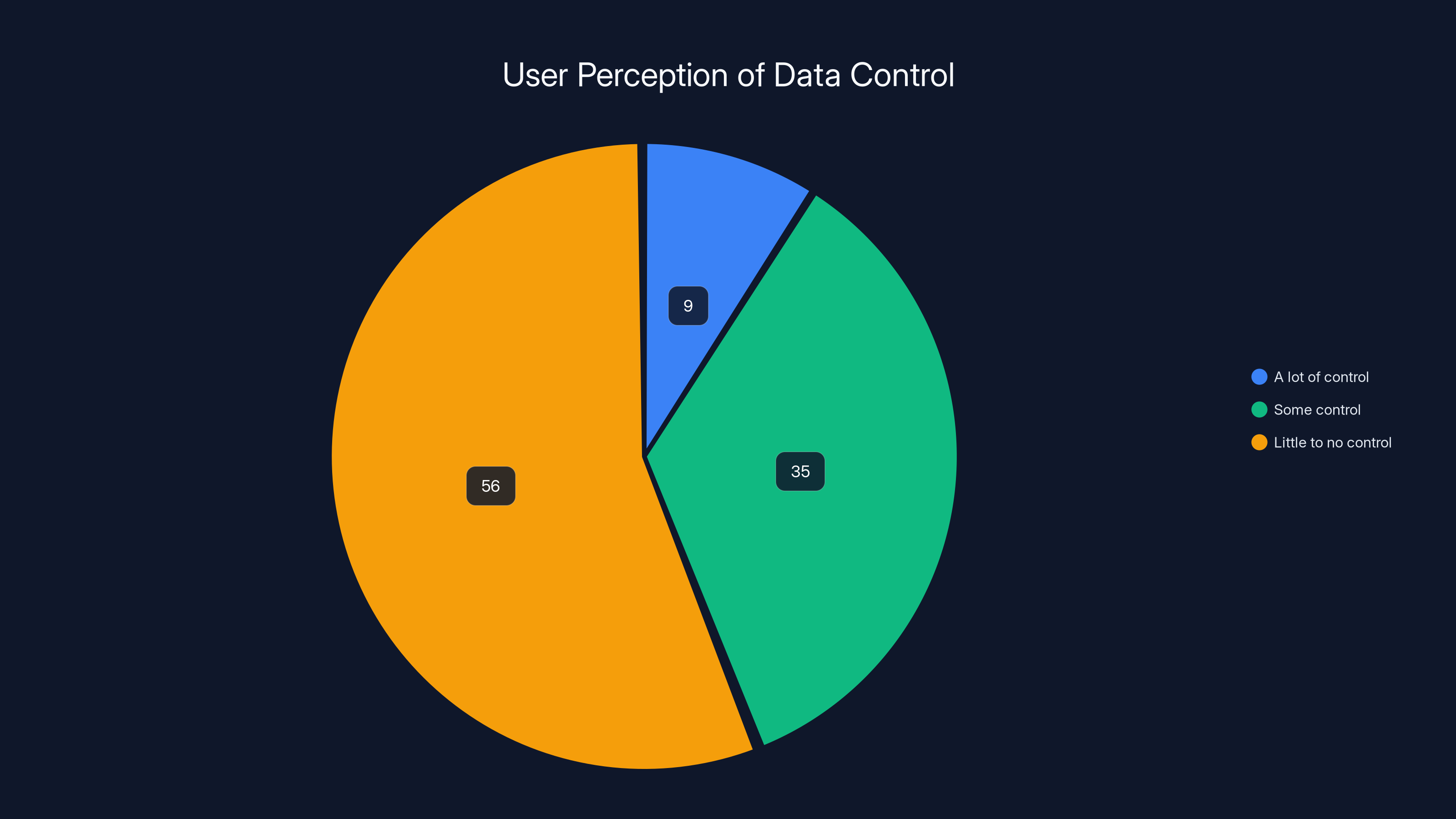 User Perception of Data Control