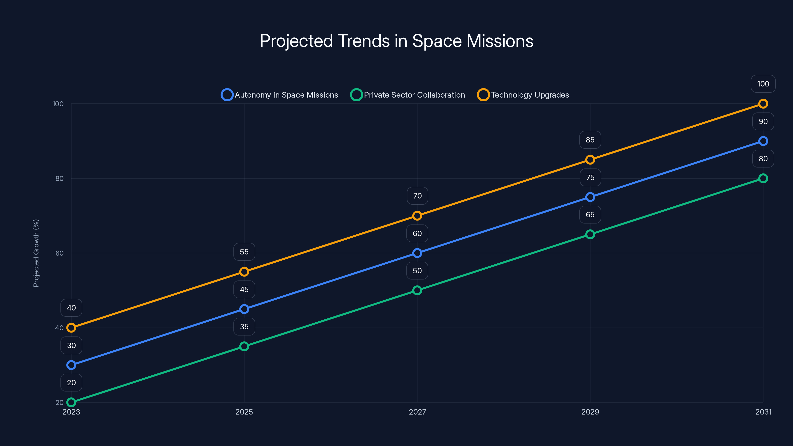 Projected Trends in Space Missions