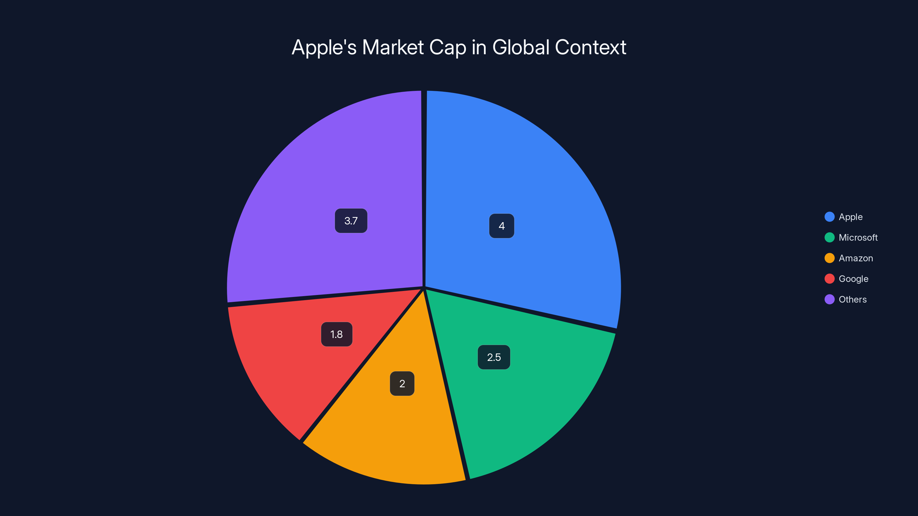 Apple's Market Cap in Global Context