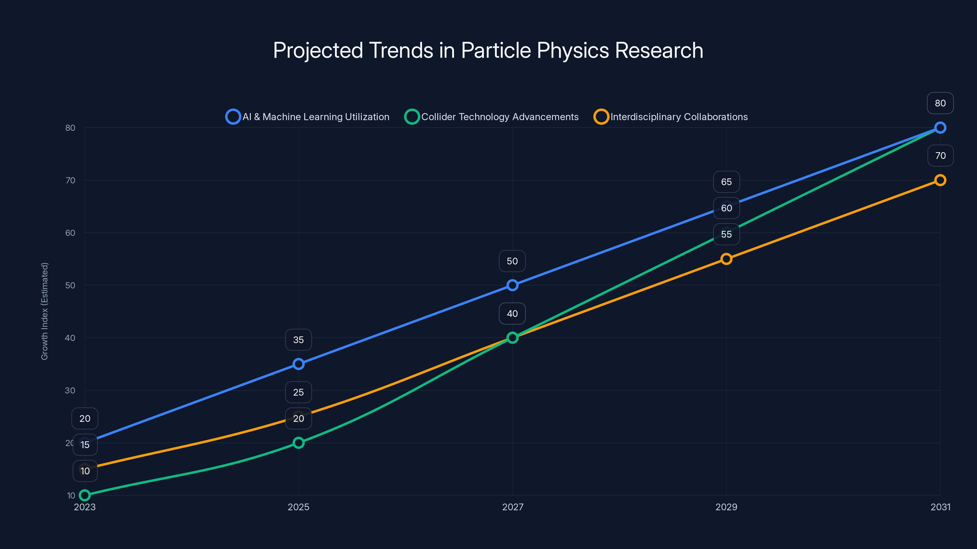 Projected Trends in Particle Physics Research