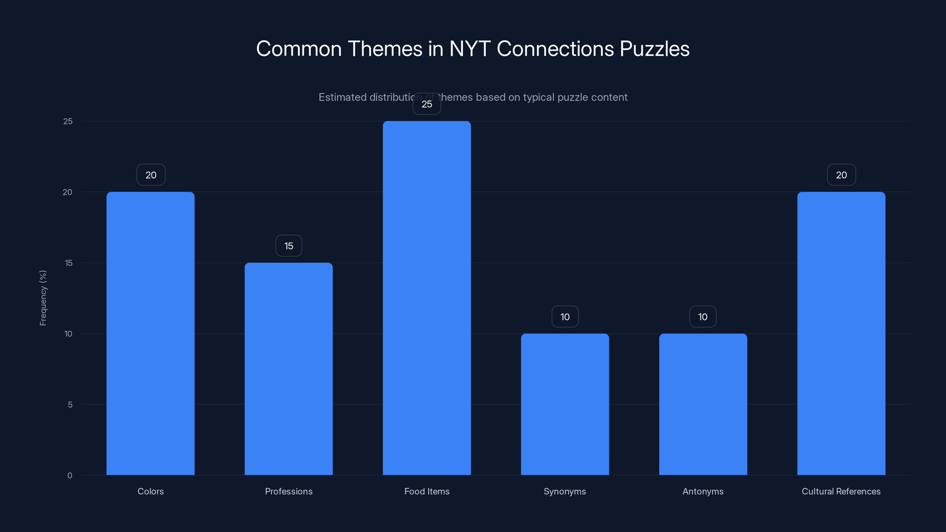 Common Themes in NYT Connections Puzzles