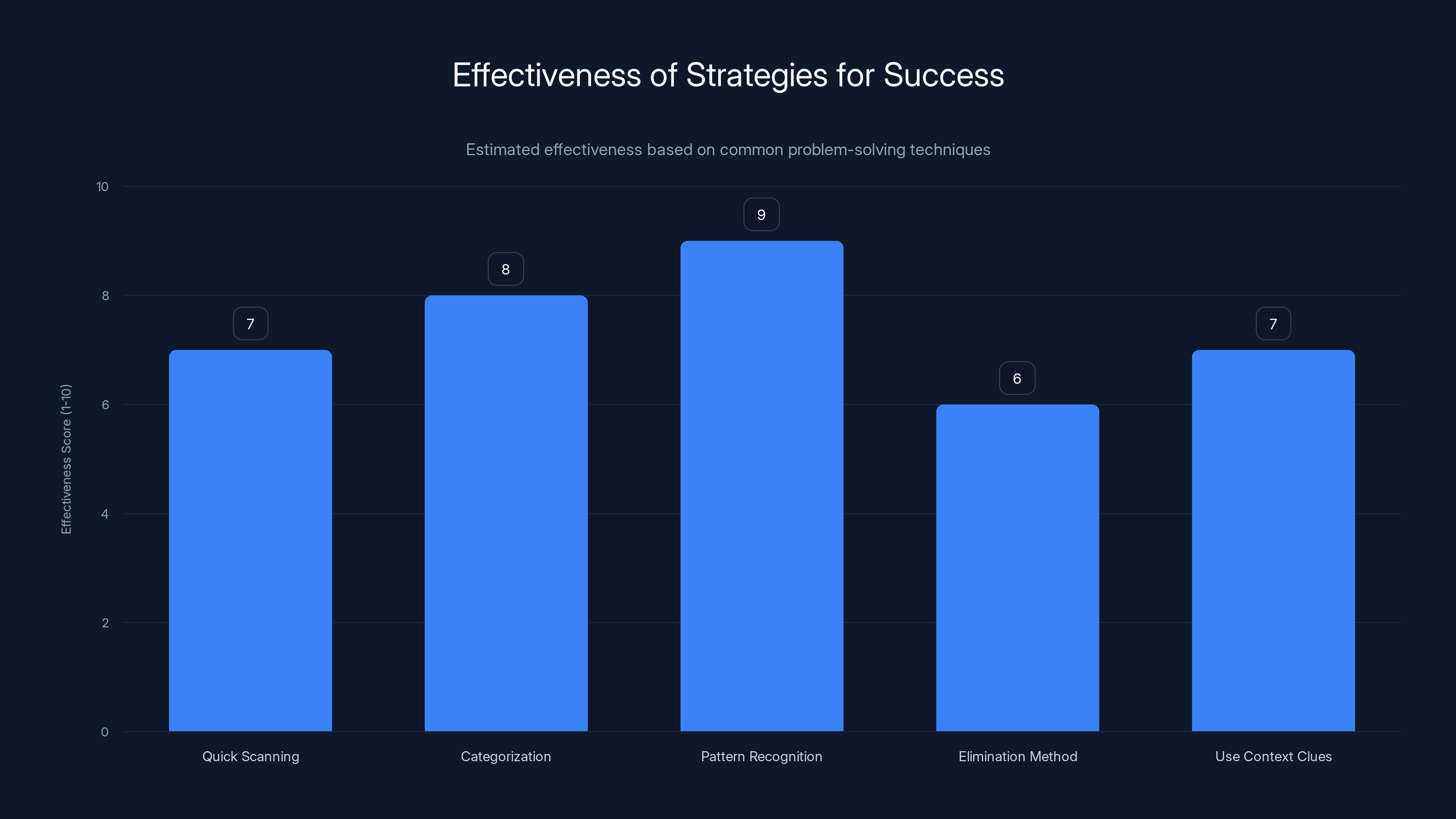 Effectiveness of Strategies for Success