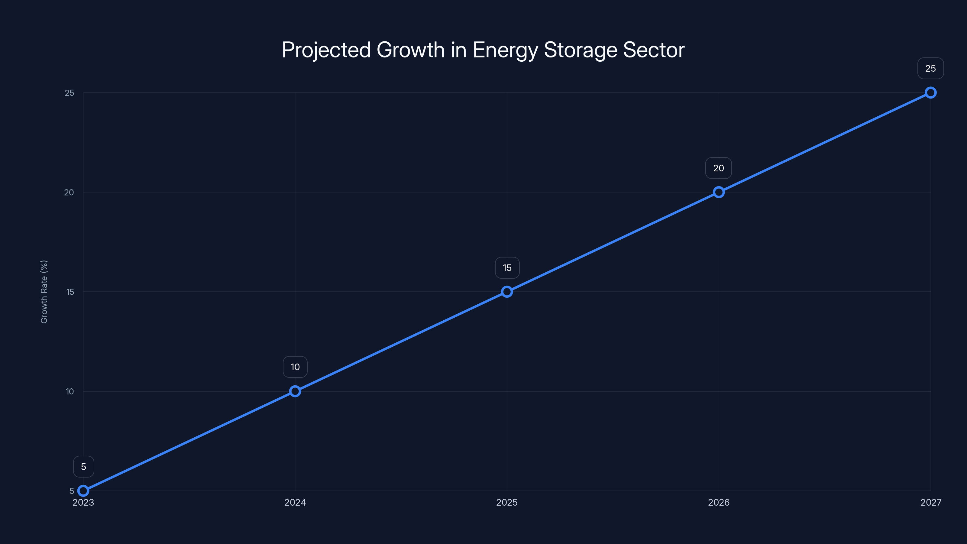 Projected Growth in Energy Storage Sector