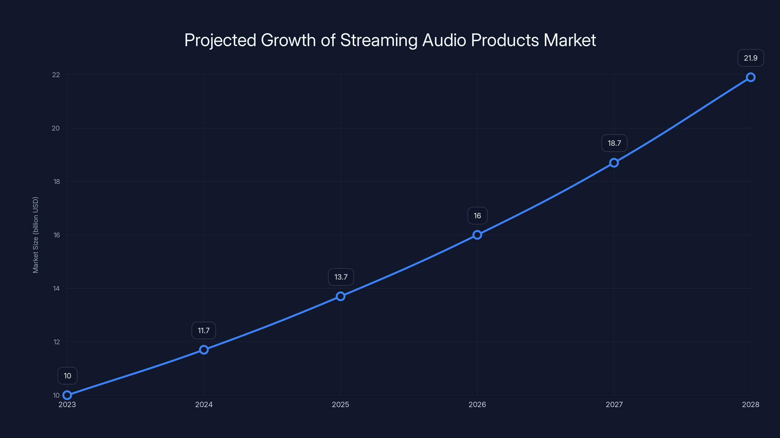Projected Growth of Streaming Audio Products Market