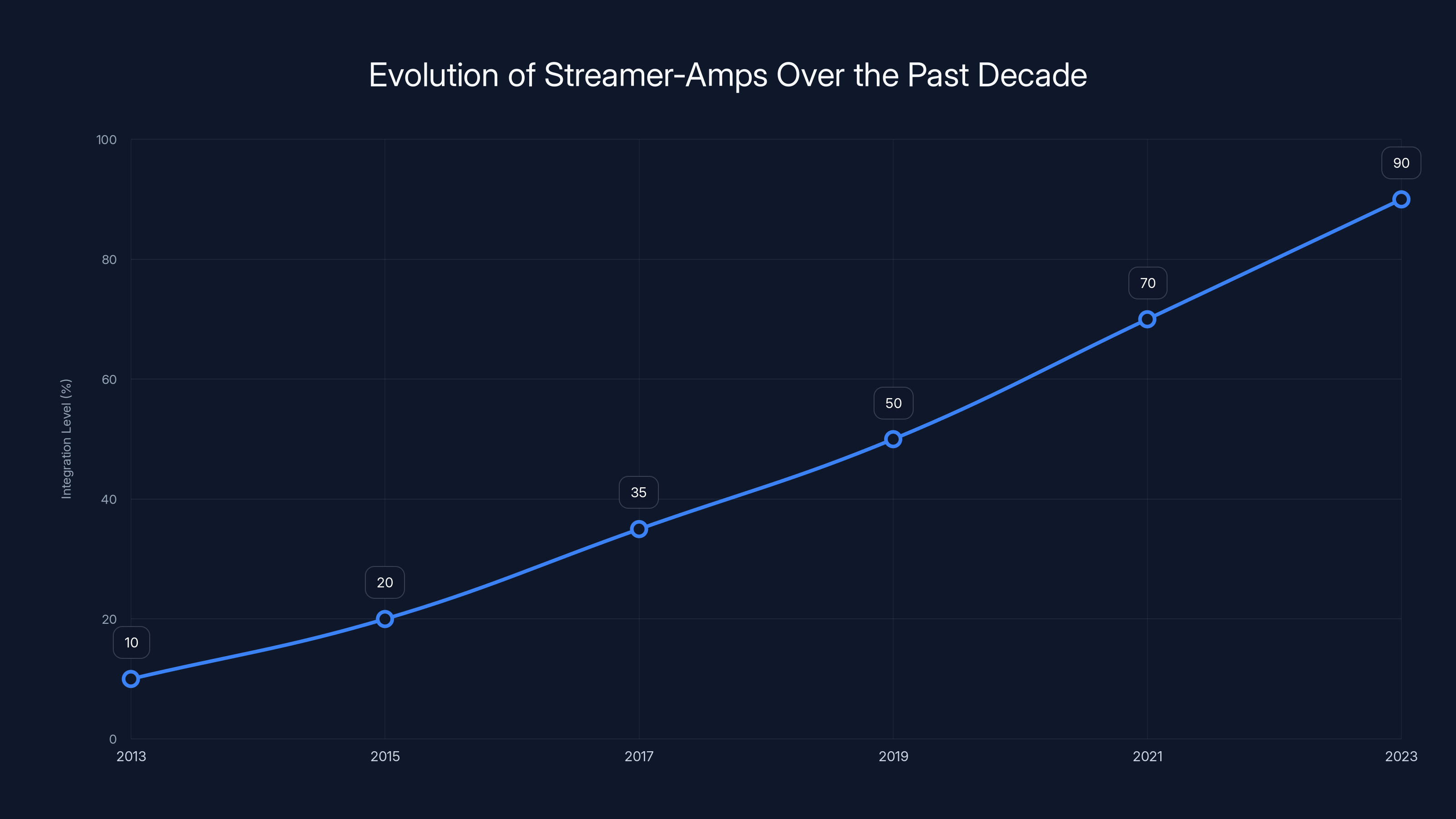 Evolution of Streamer-Amps Over the Past Decade