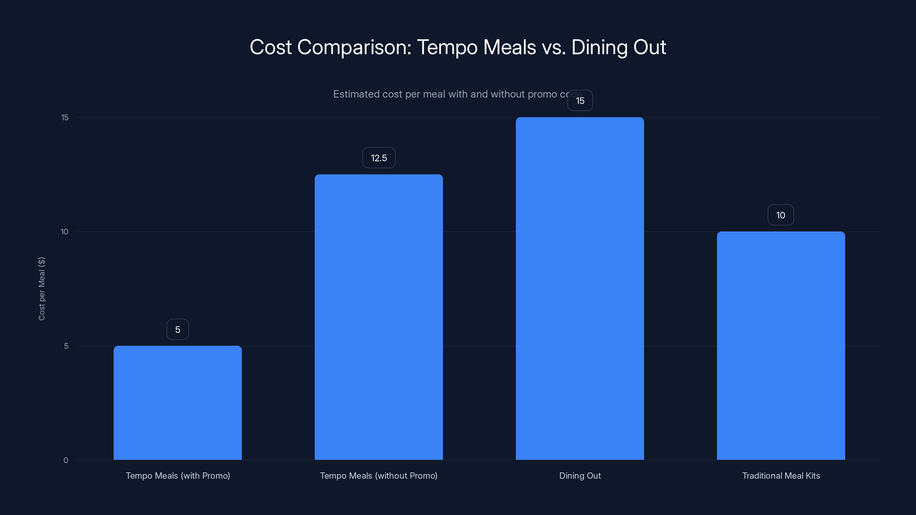 Cost Comparison: Tempo Meals vs. Dining Out