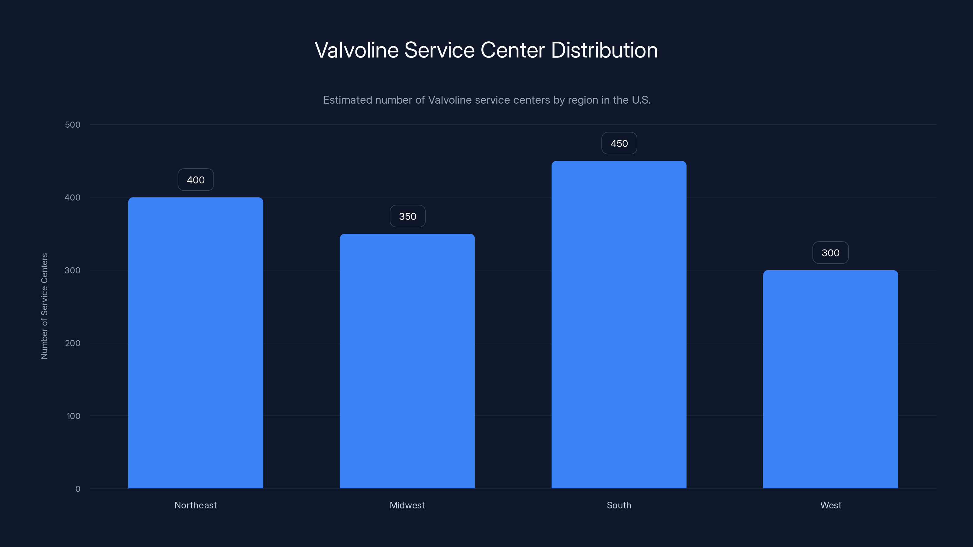 Valvoline Service Center Distribution