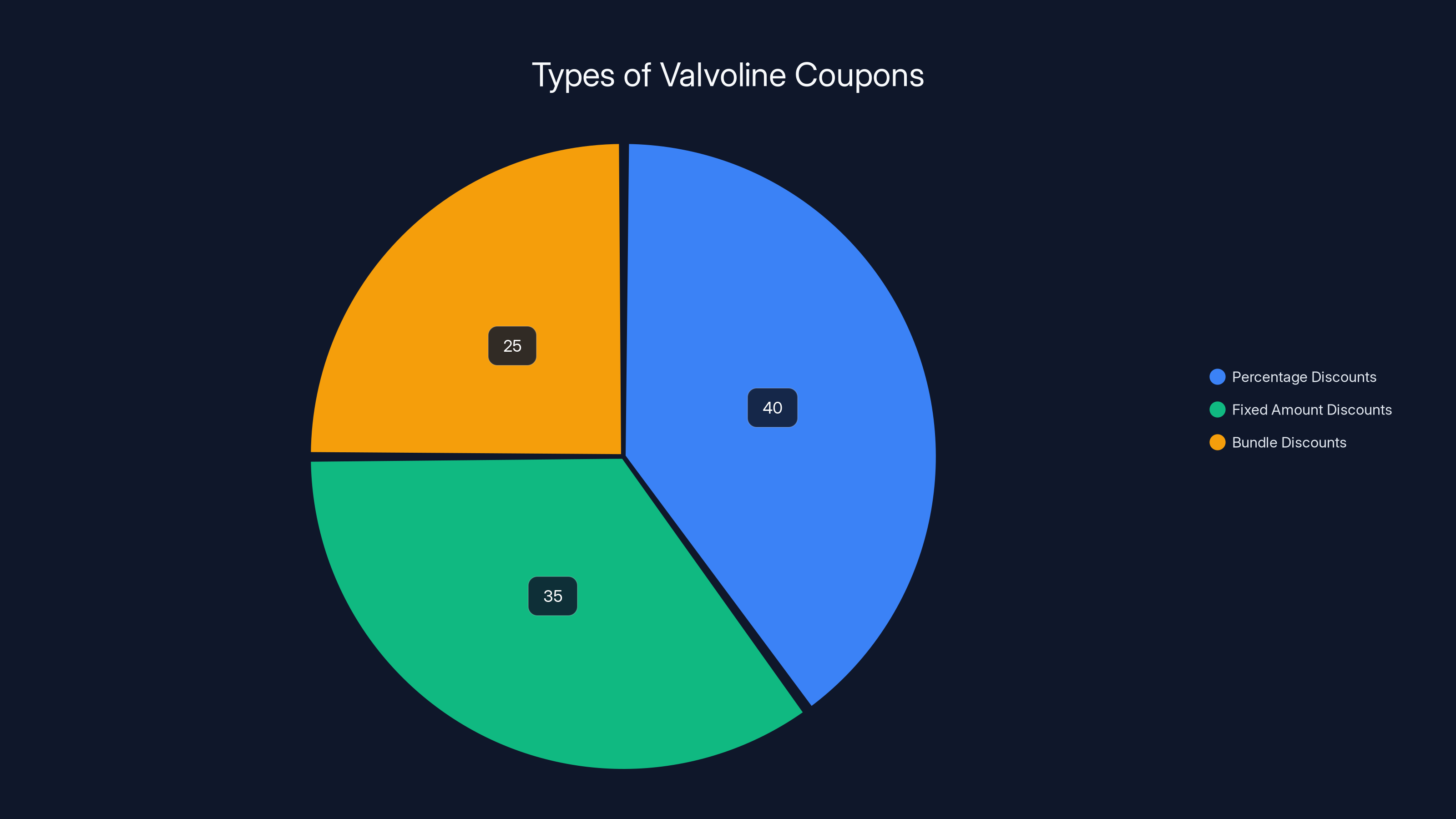 Types of Valvoline Coupons