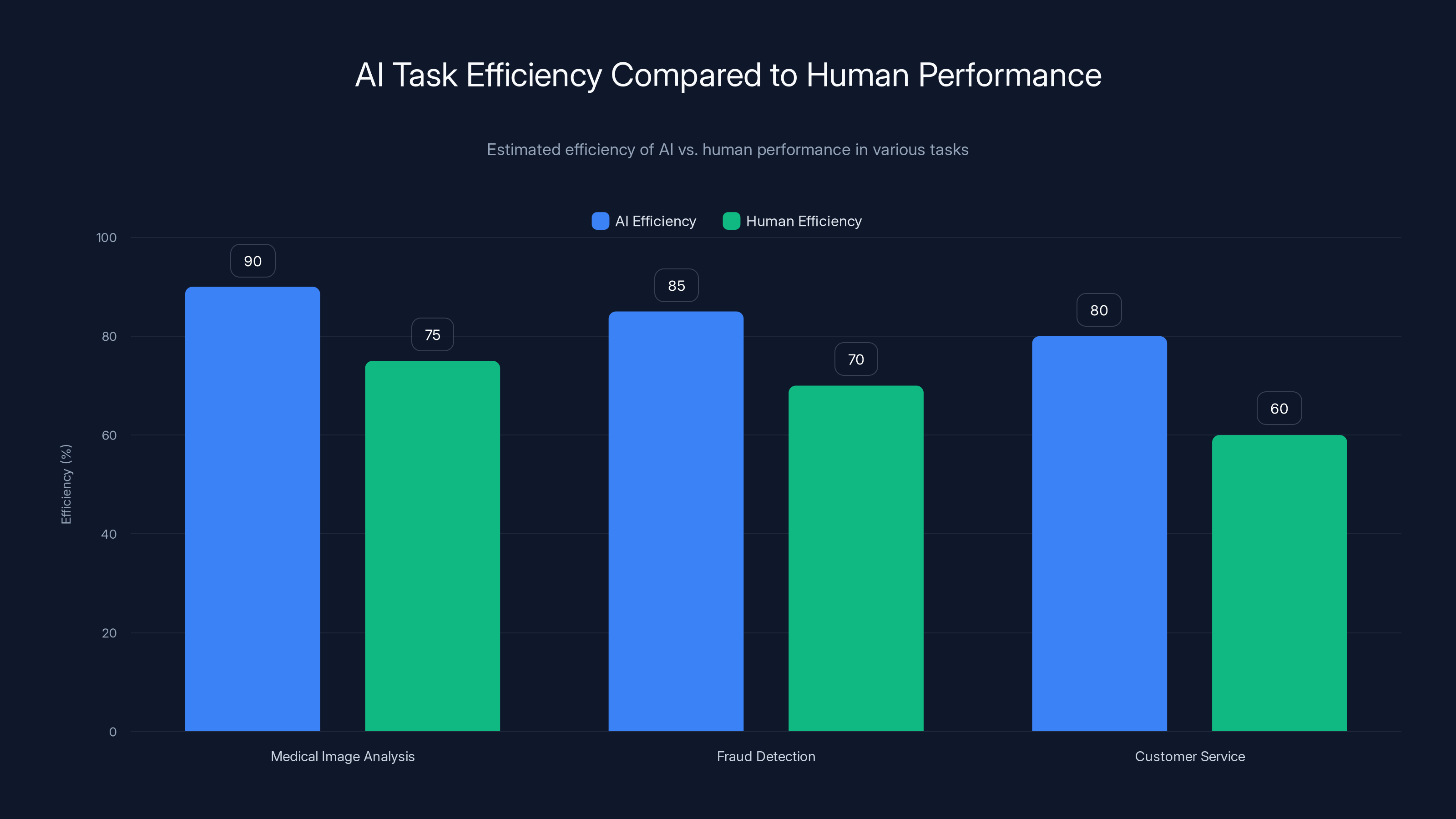 AI Task Efficiency Compared to Human Performance
