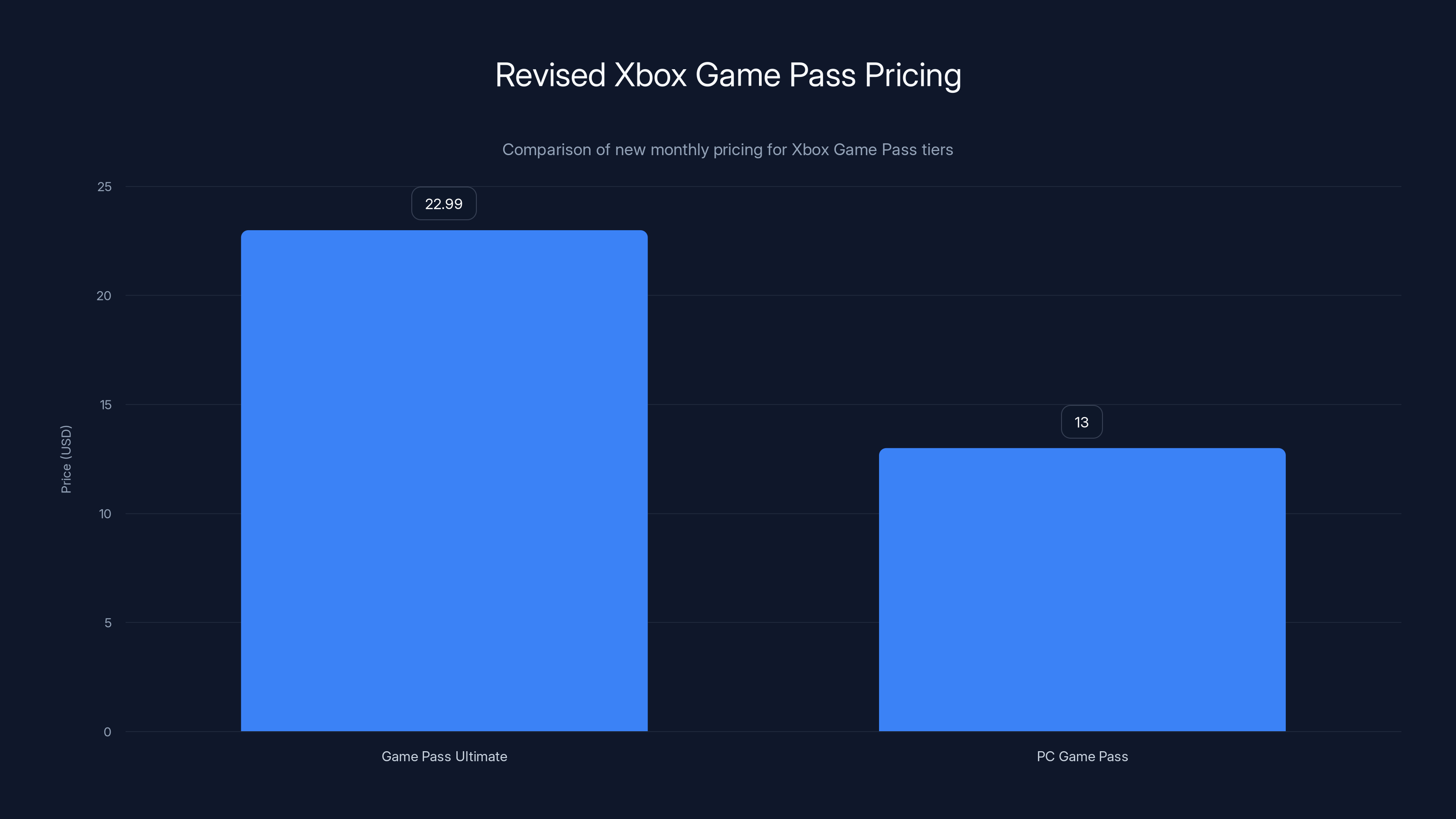 Revised Xbox Game Pass Pricing