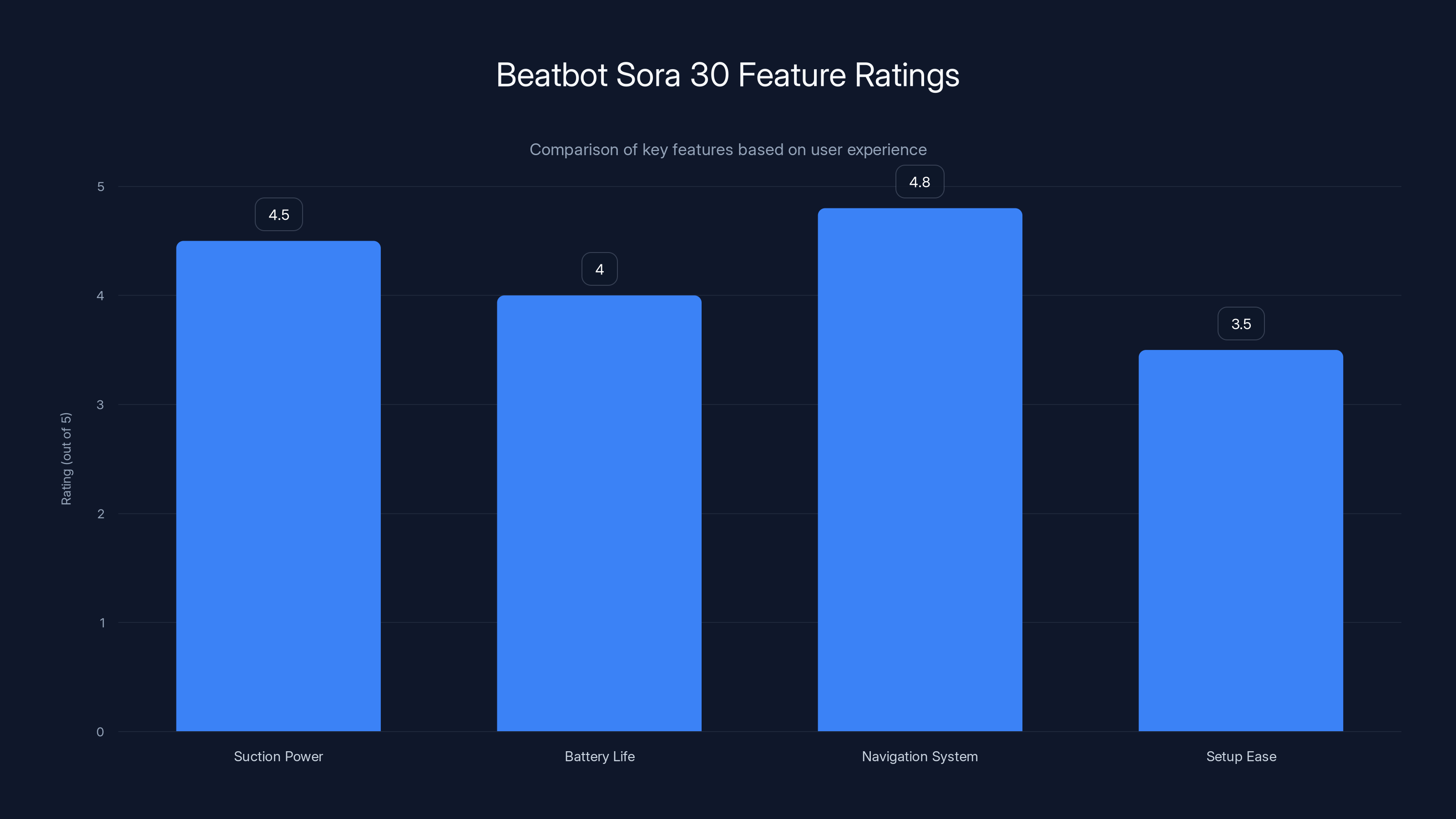 Beatbot Sora 30 Feature Ratings