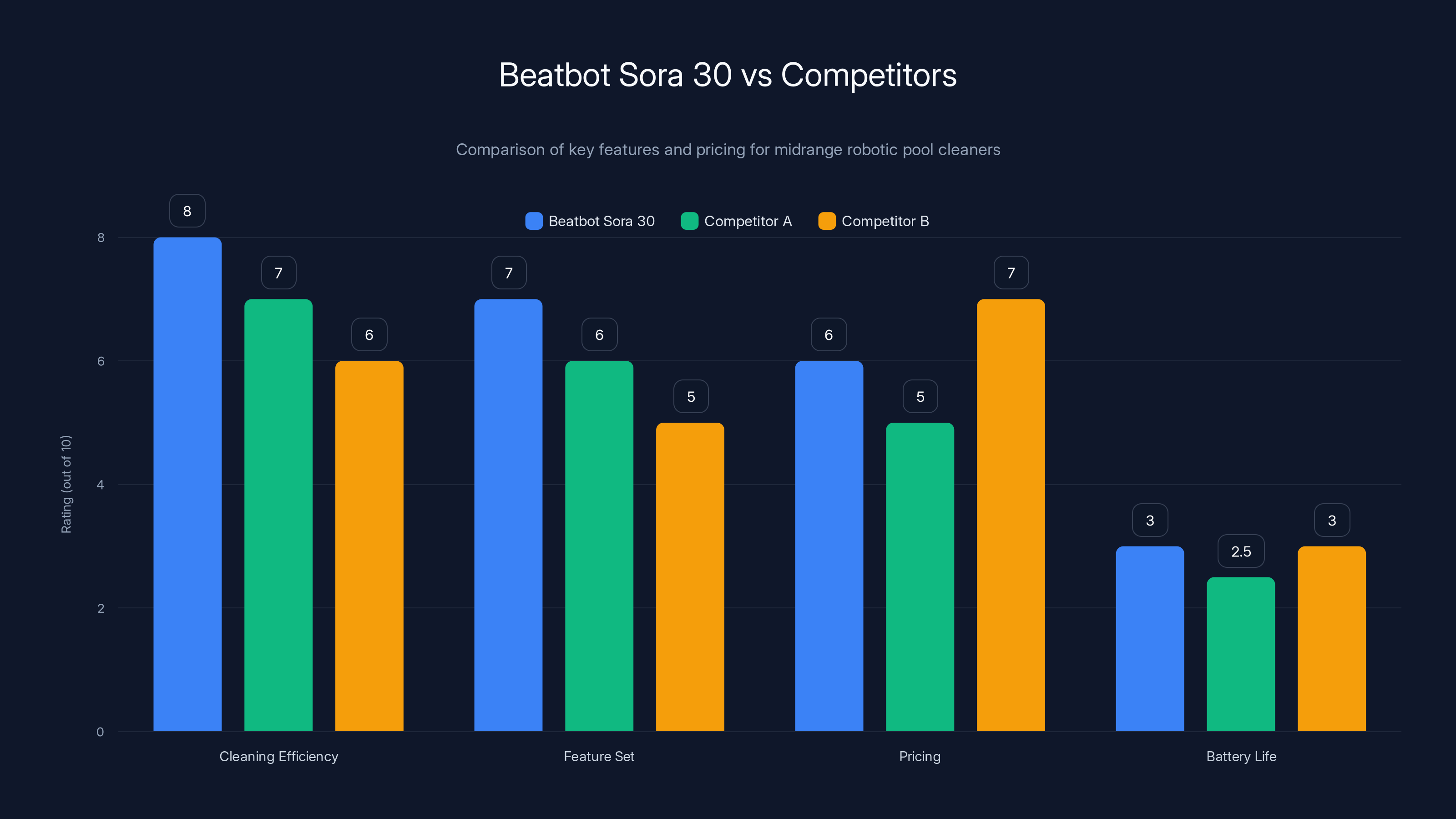 Beatbot Sora 30 vs Competitors