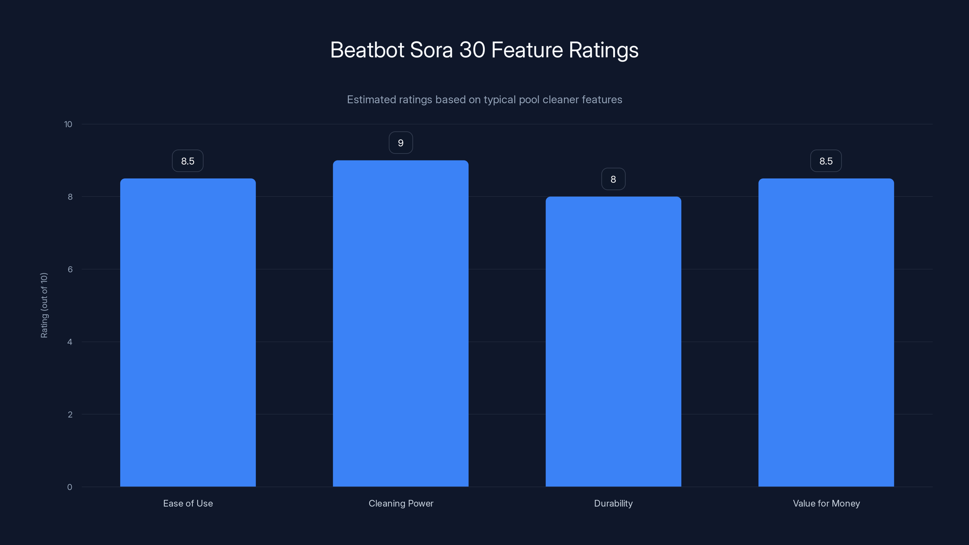 Beatbot Sora 30 Feature Ratings
