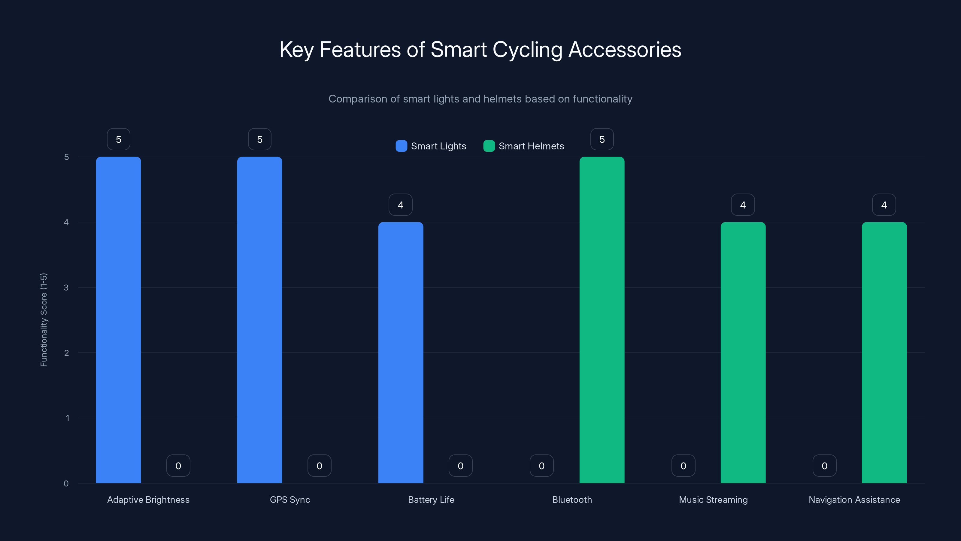 Key Features of Smart Cycling Accessories