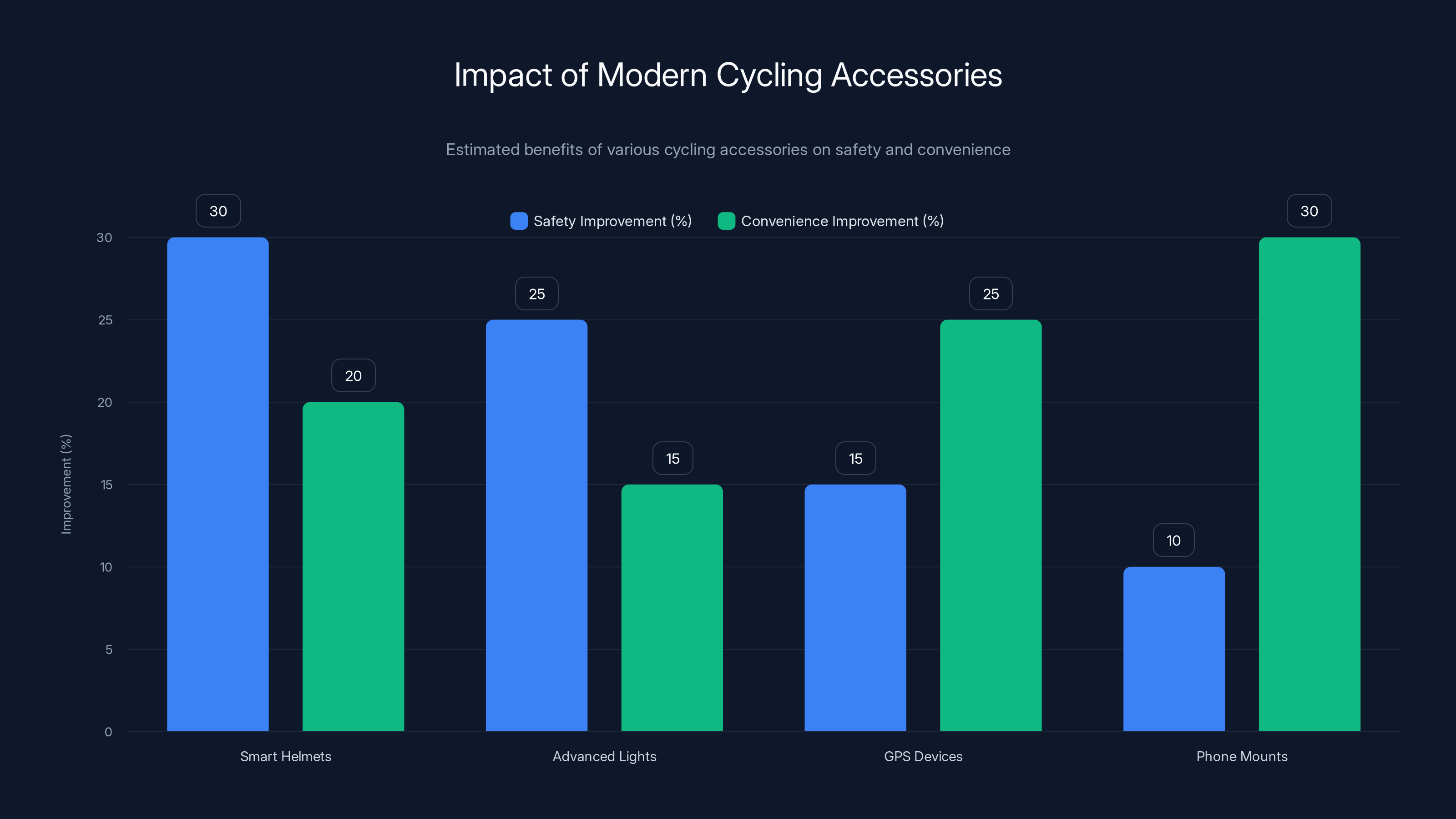 Impact of Modern Cycling Accessories